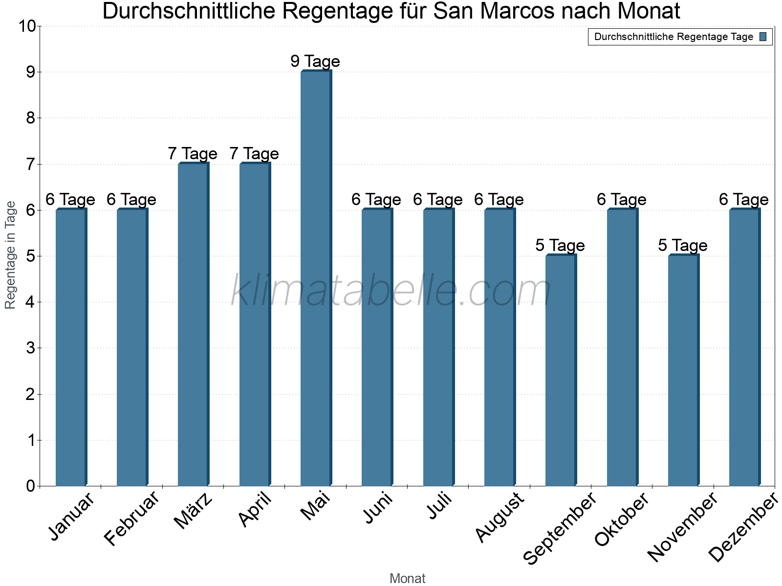 Monatliche Durchschnittswerte der Regentage im Jahresverlauf. San Marcos.