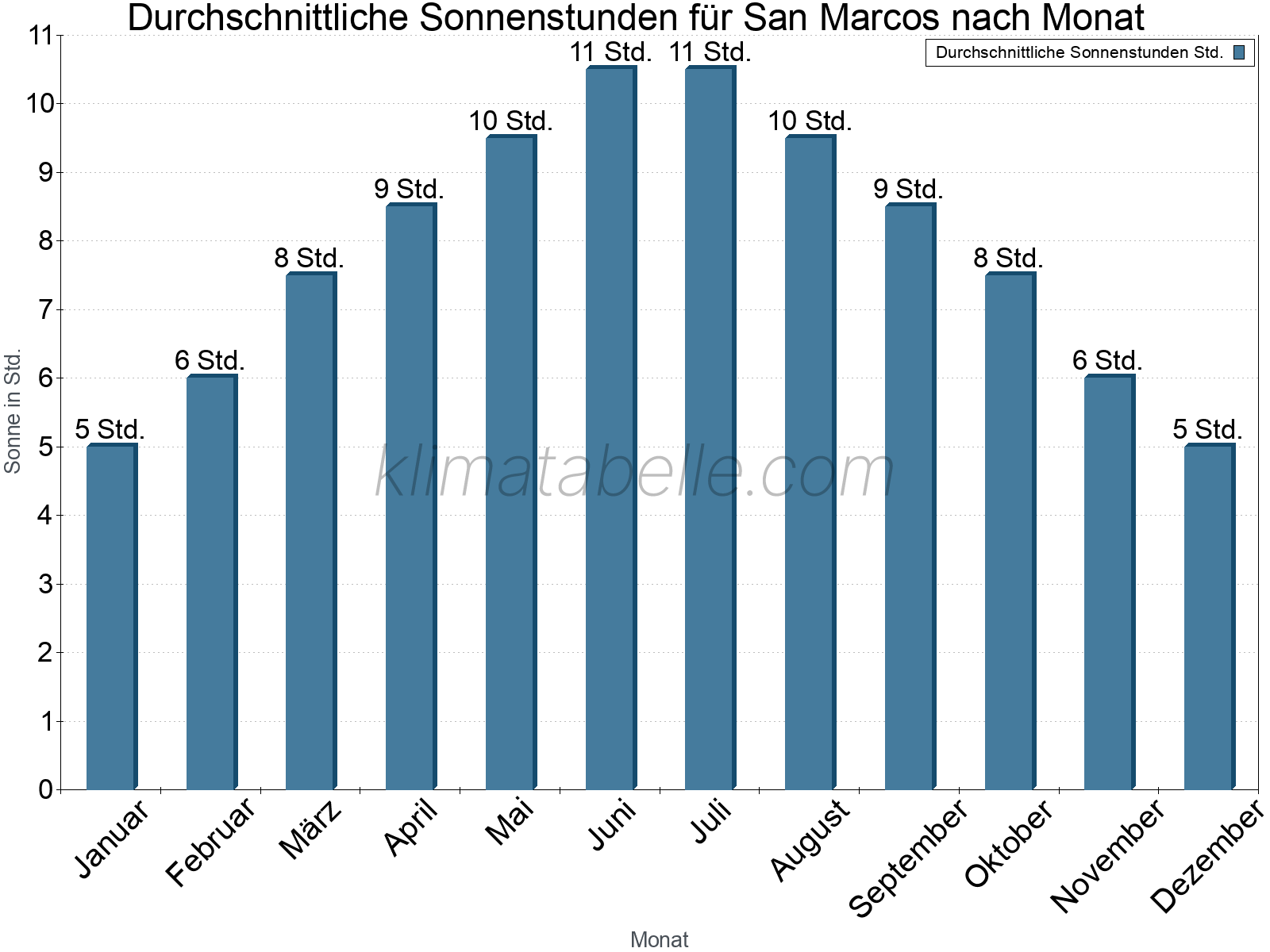 Monatliche Durchschnittswerte der täglichen Sonnenstunden im Jahresverlauf. San Marcos.