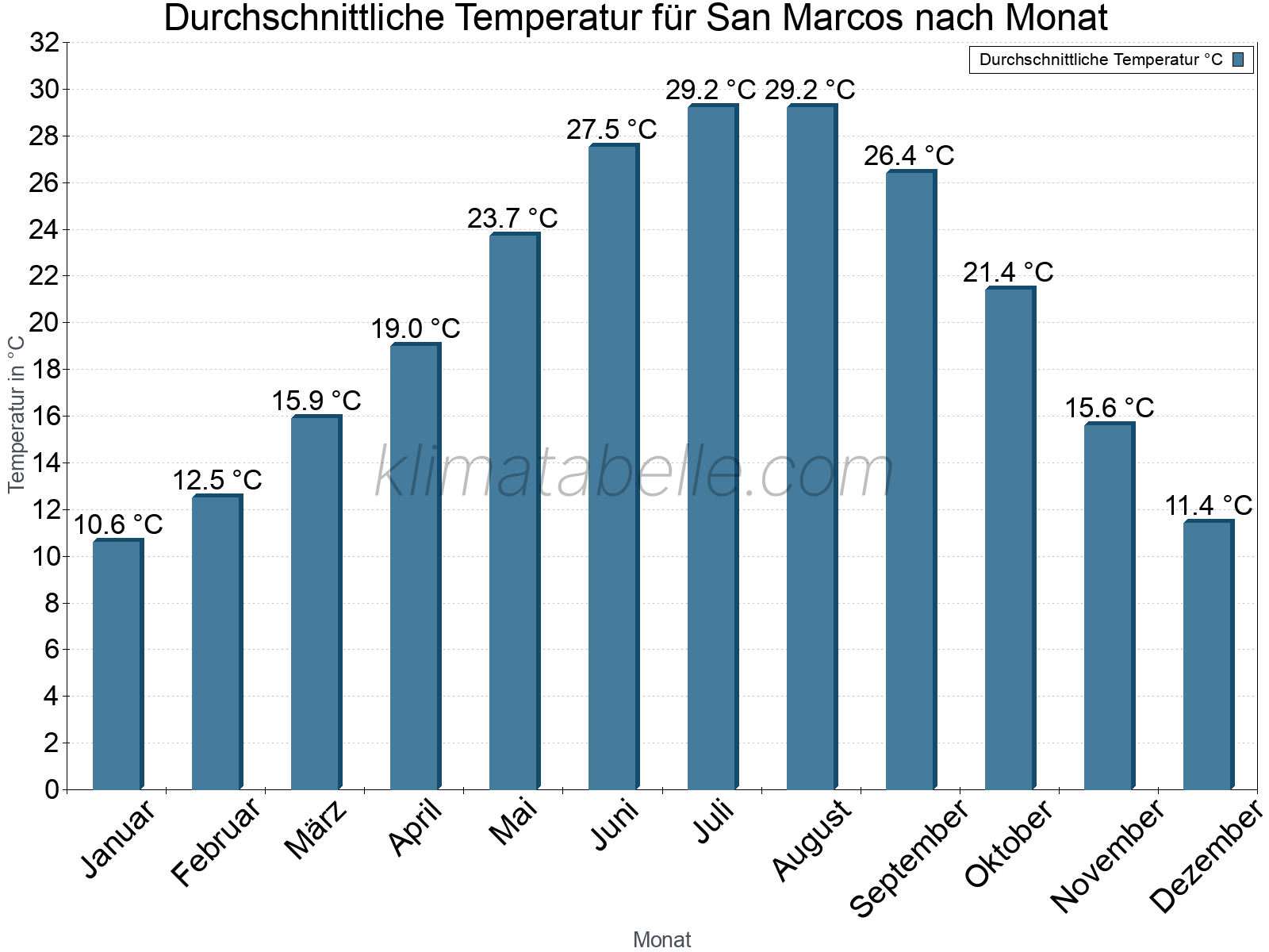 Jahresverlauf der gemittelten Temperatur je Monat. San Marcos.