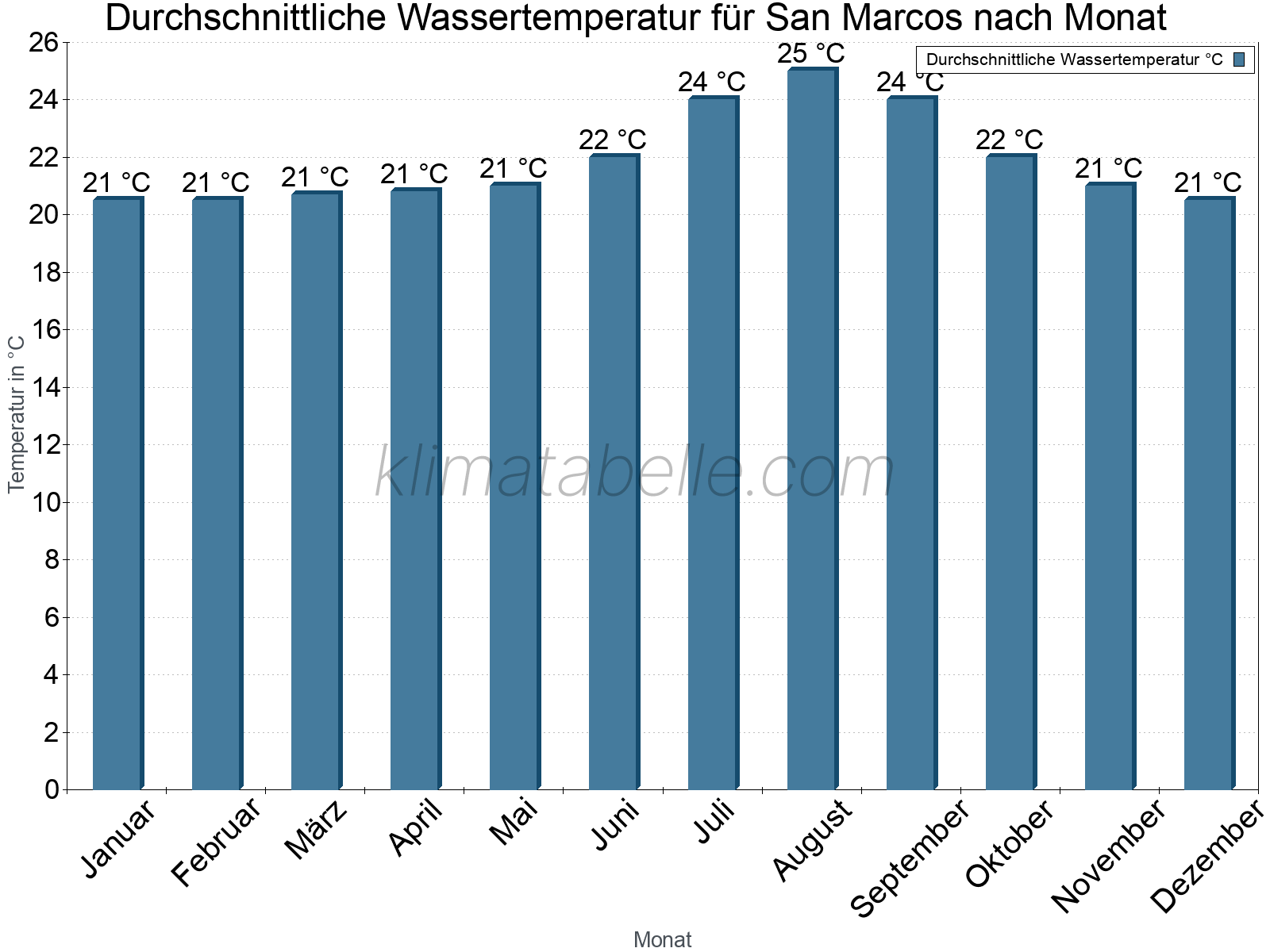 Monatliche Durchschnittstemperaturen des Wassers über das Jahr. San Marcos.