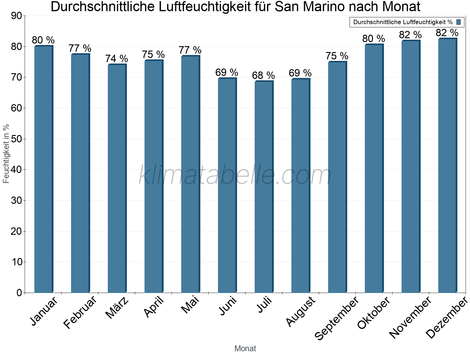 Jahresverlauf des gemittelten Luftfeuchtigkeit je Monat. Zu beachten ist, dass die Skalierung der Y-Achse an die Datenwerte angepasst wird. Die Balkenhöhe steht nicht für absolute Prozentsätze wie 0% oder 100%, sondern für relative Mengen im Vergleich zu den minimalen bzw. maximalen Werten anderer Monate. San Marino.