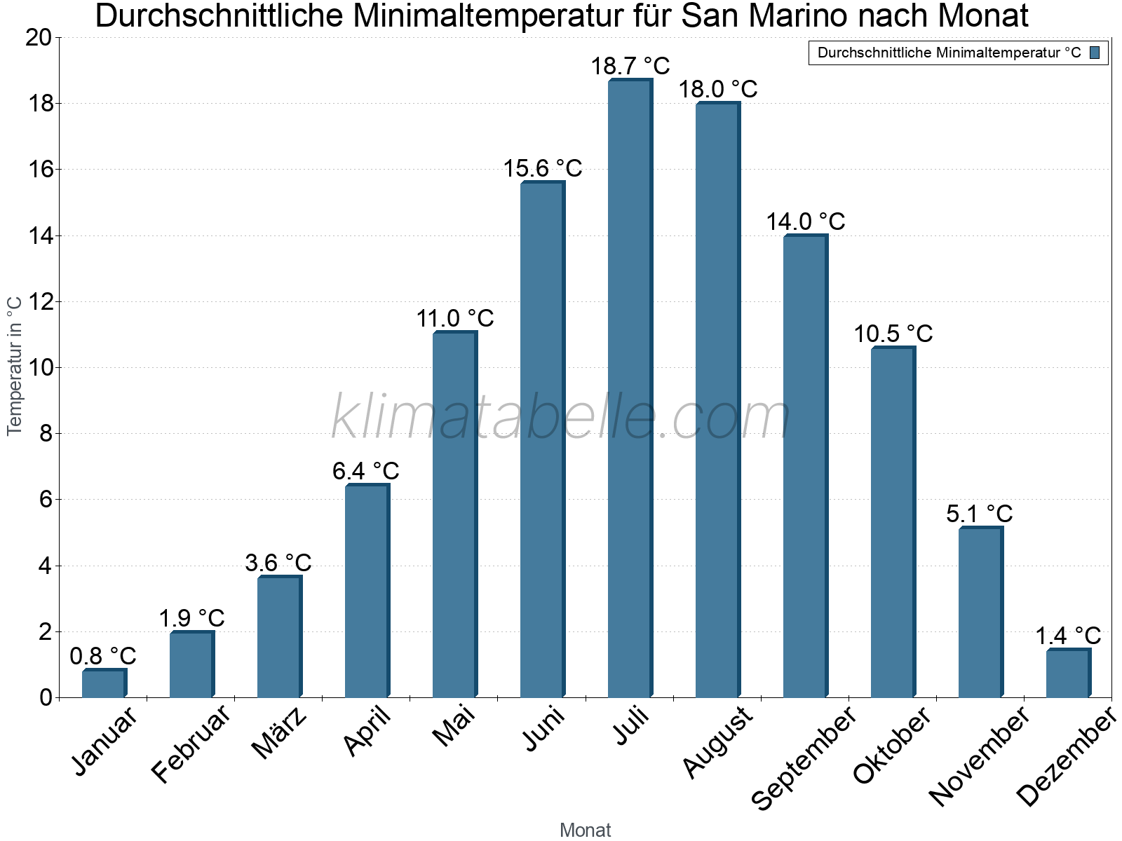 Jahresverlauf der gemittelten Minimaltemperatur je Monat. San Marino.