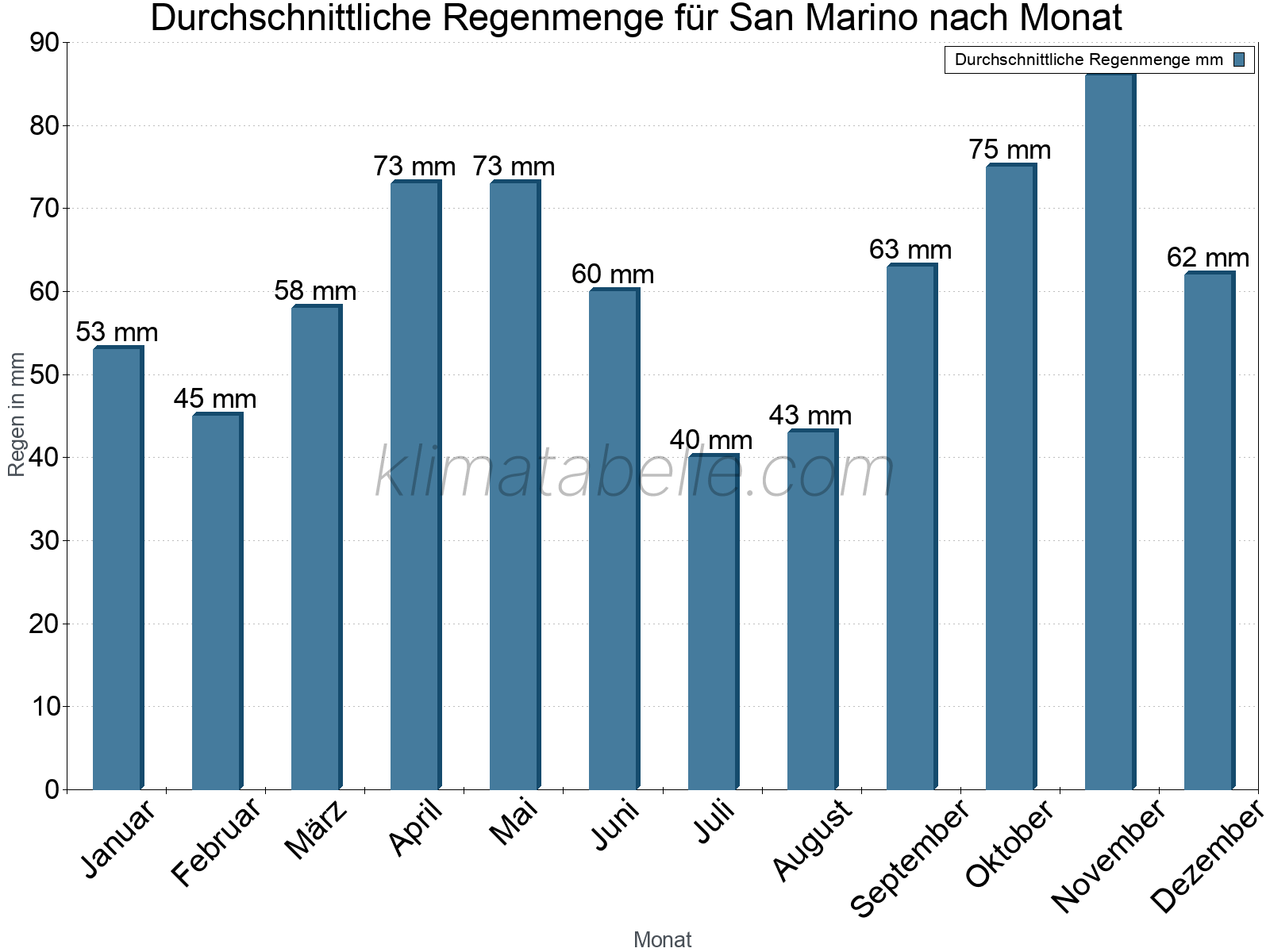 Monatliche Durchschnittswerte der täglichen Regenmenge im Jahresverlauf. San Marino.