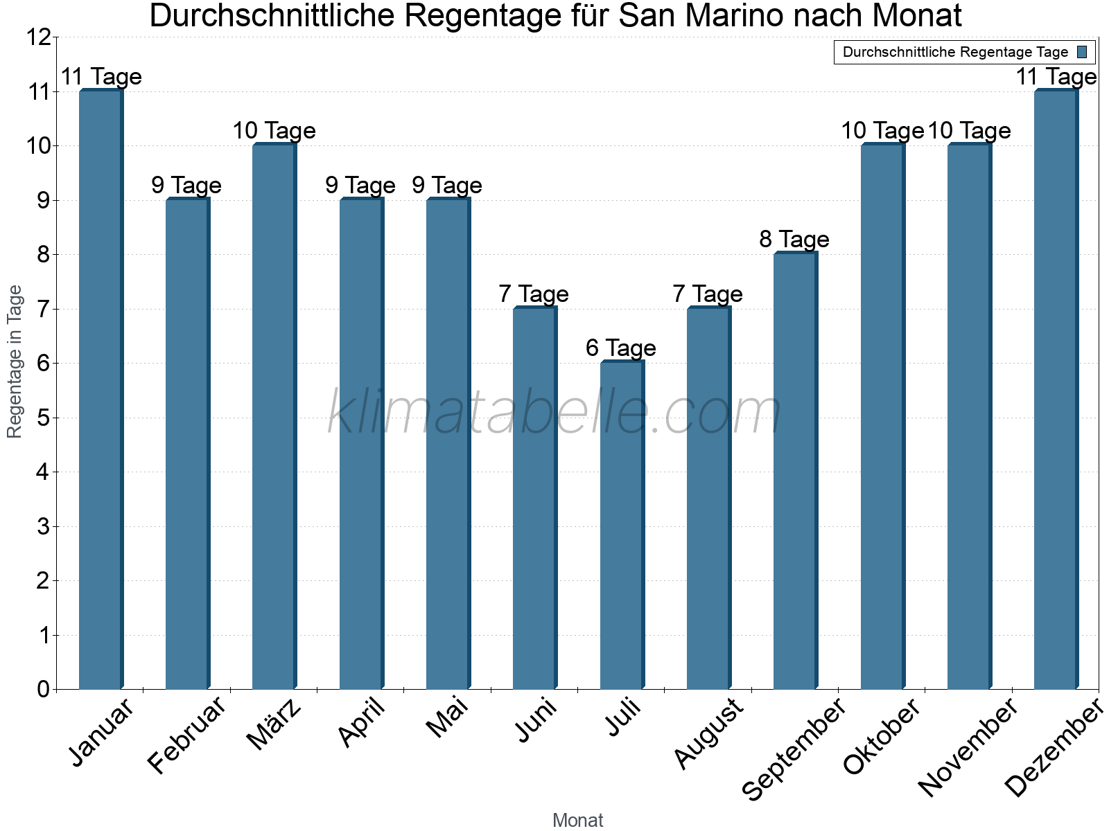Monatliche Durchschnittswerte der Regentage im Jahresverlauf. San Marino.