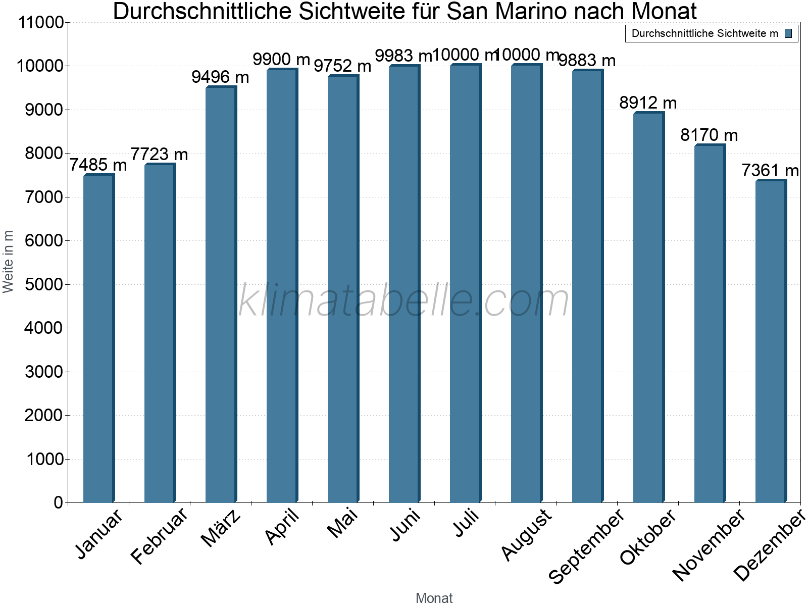 Monatliche Durchschnittssichtweiten im Jahresverlauf. Zu beachten ist, dass die Skalierung der Y-Achse an die Datenwerte angepasst wird. Die Balkenhöhe steht nicht für absolute Prozentsätze wie 0% oder 100%, sondern für relative Mengen im Vergleich zu den minimalen bzw. maximalen Werten anderer Monate. San Marino.