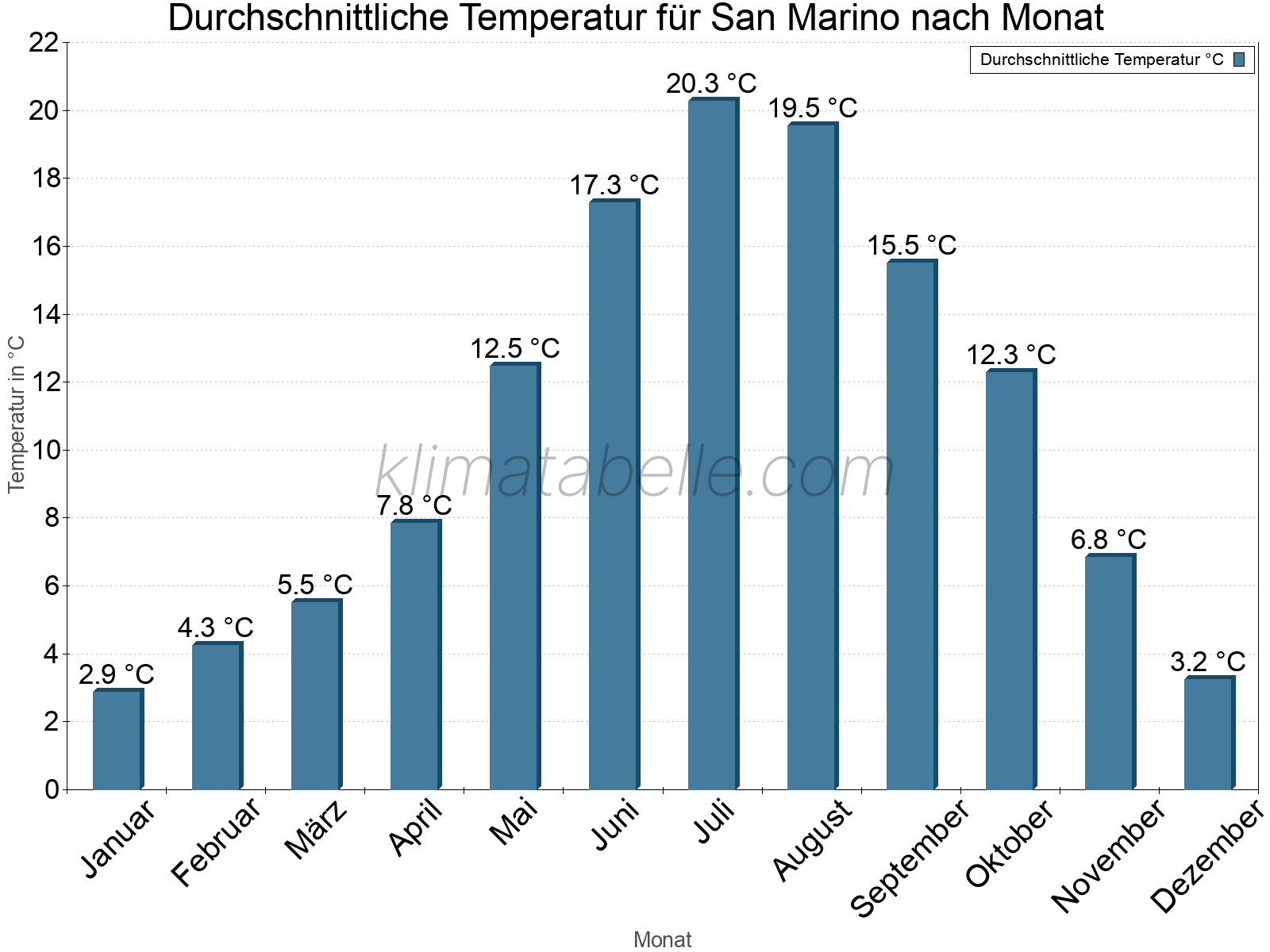 Jahresverlauf der gemittelten Temperatur je Monat. San Marino.