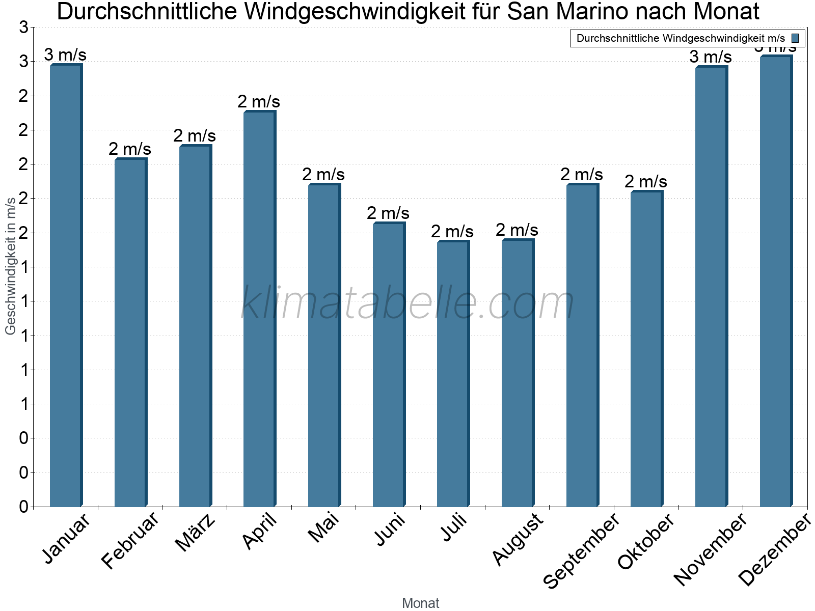 Monatliche Durchschnittswerte der Windgeschwindigkeit im Jahresverlauf. San Marino.