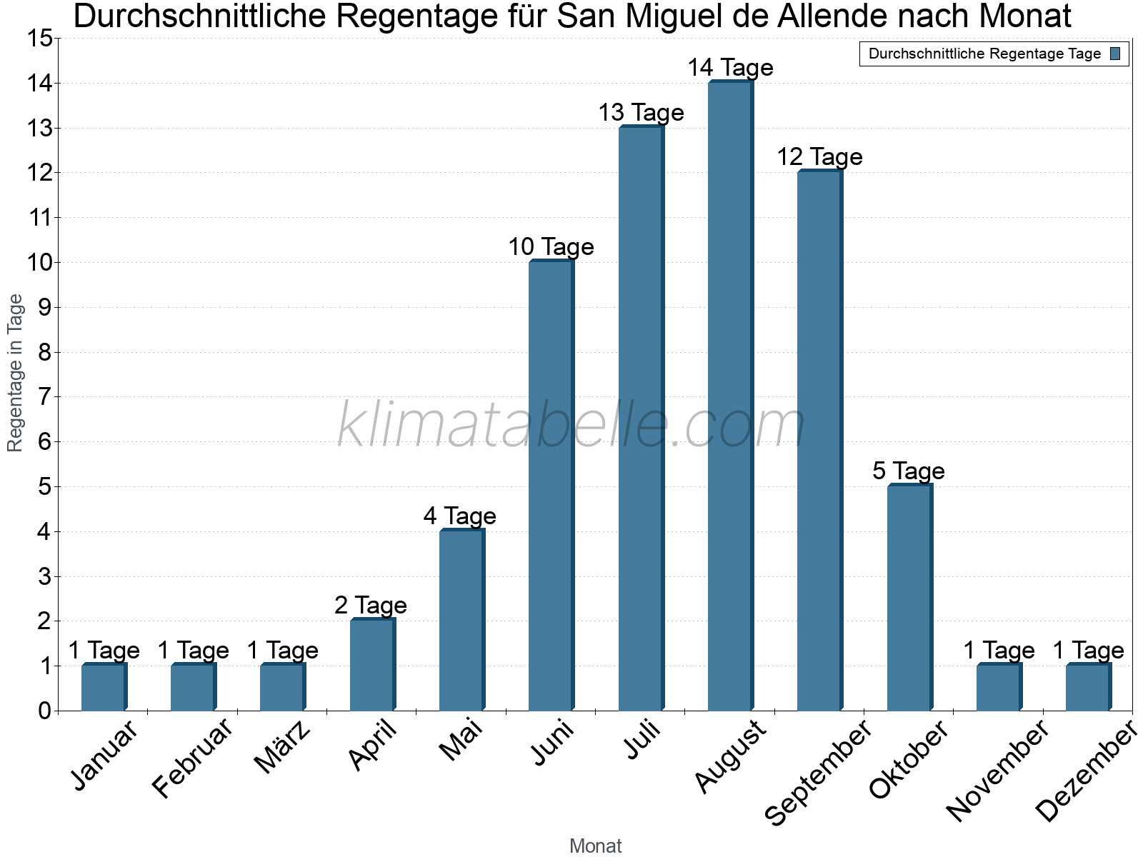 Monatliche Durchschnittswerte der Regentage im Jahresverlauf. San Miguel de Allende.