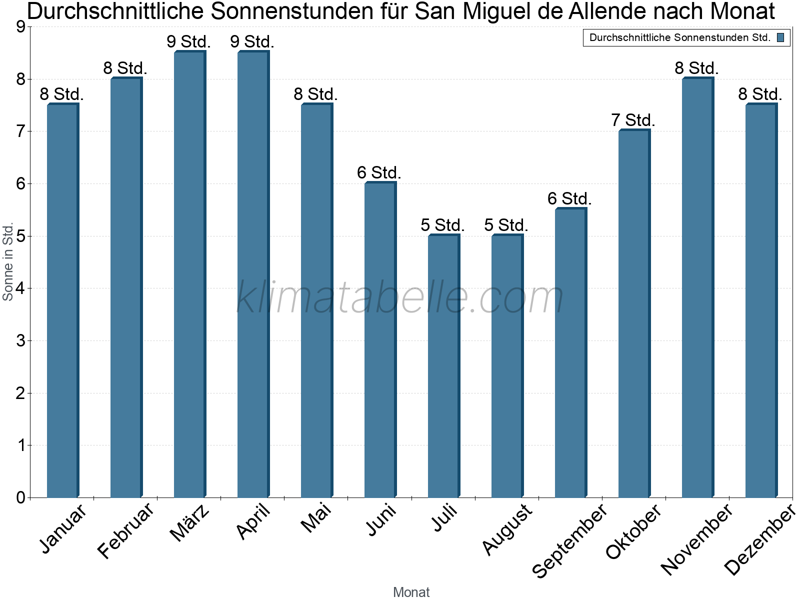 Monatliche Durchschnittswerte der täglichen Sonnenstunden im Jahresverlauf. San Miguel de Allende.