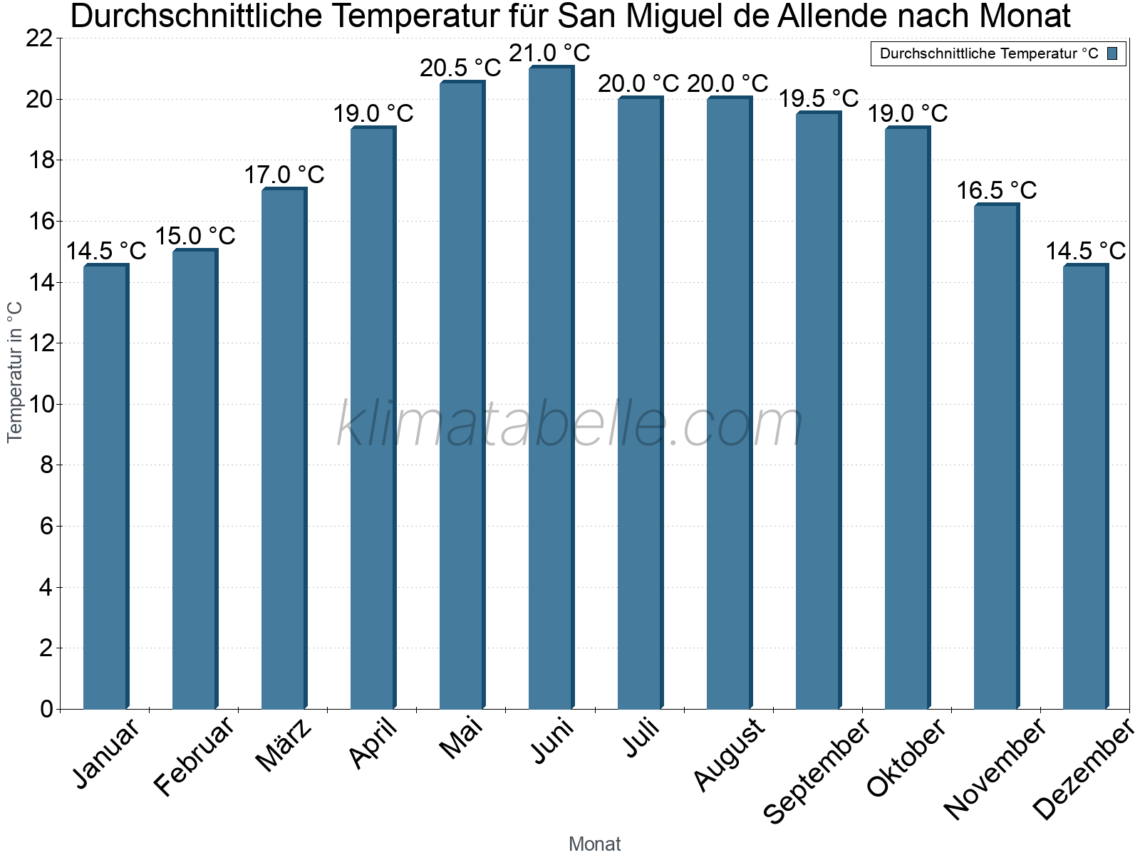 Jahresverlauf der gemittelten Temperatur je Monat. San Miguel de Allende.