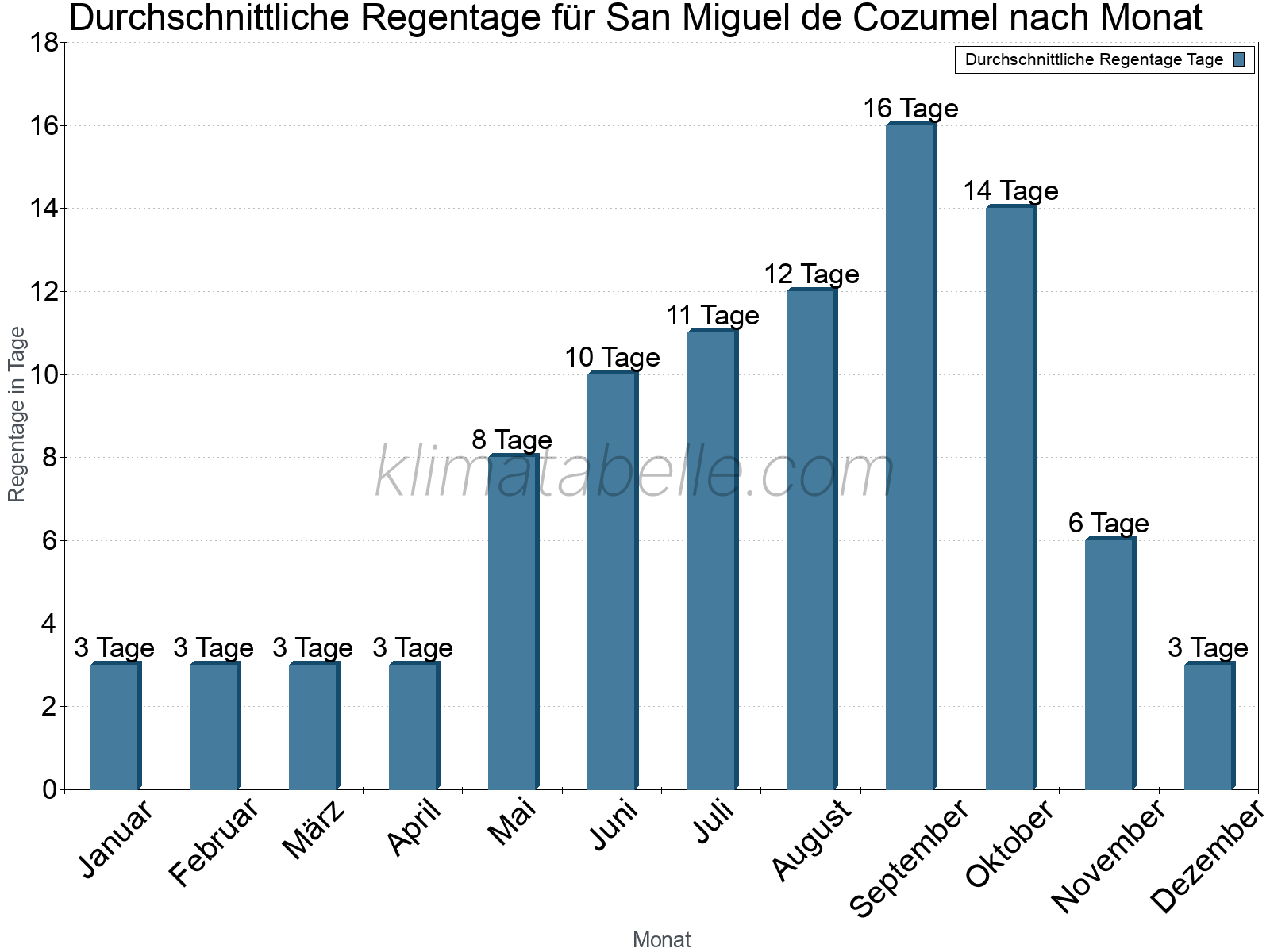 Monatliche Durchschnittswerte der Regentage im Jahresverlauf. San Miguel de Cozumel.