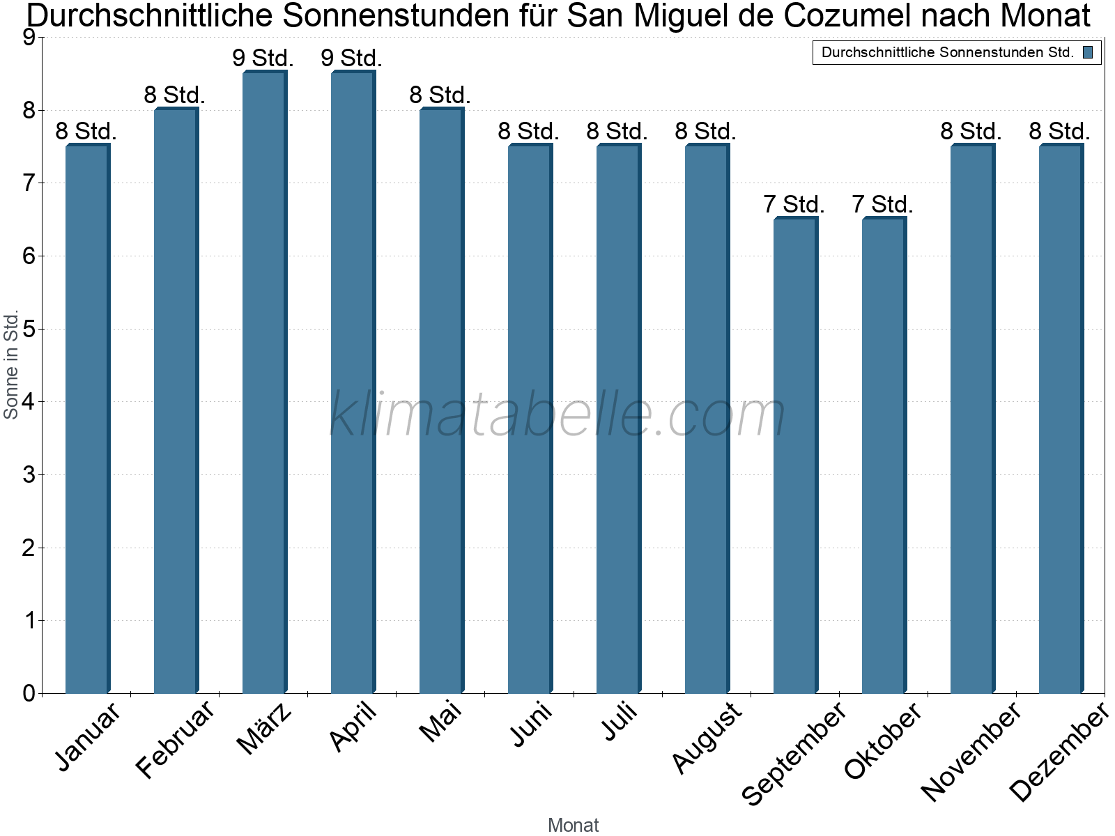 Monatliche Durchschnittswerte der täglichen Sonnenstunden im Jahresverlauf. San Miguel de Cozumel.