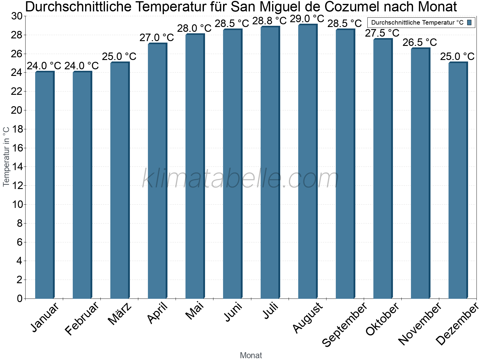 Jahresverlauf der gemittelten Temperatur je Monat. San Miguel de Cozumel.