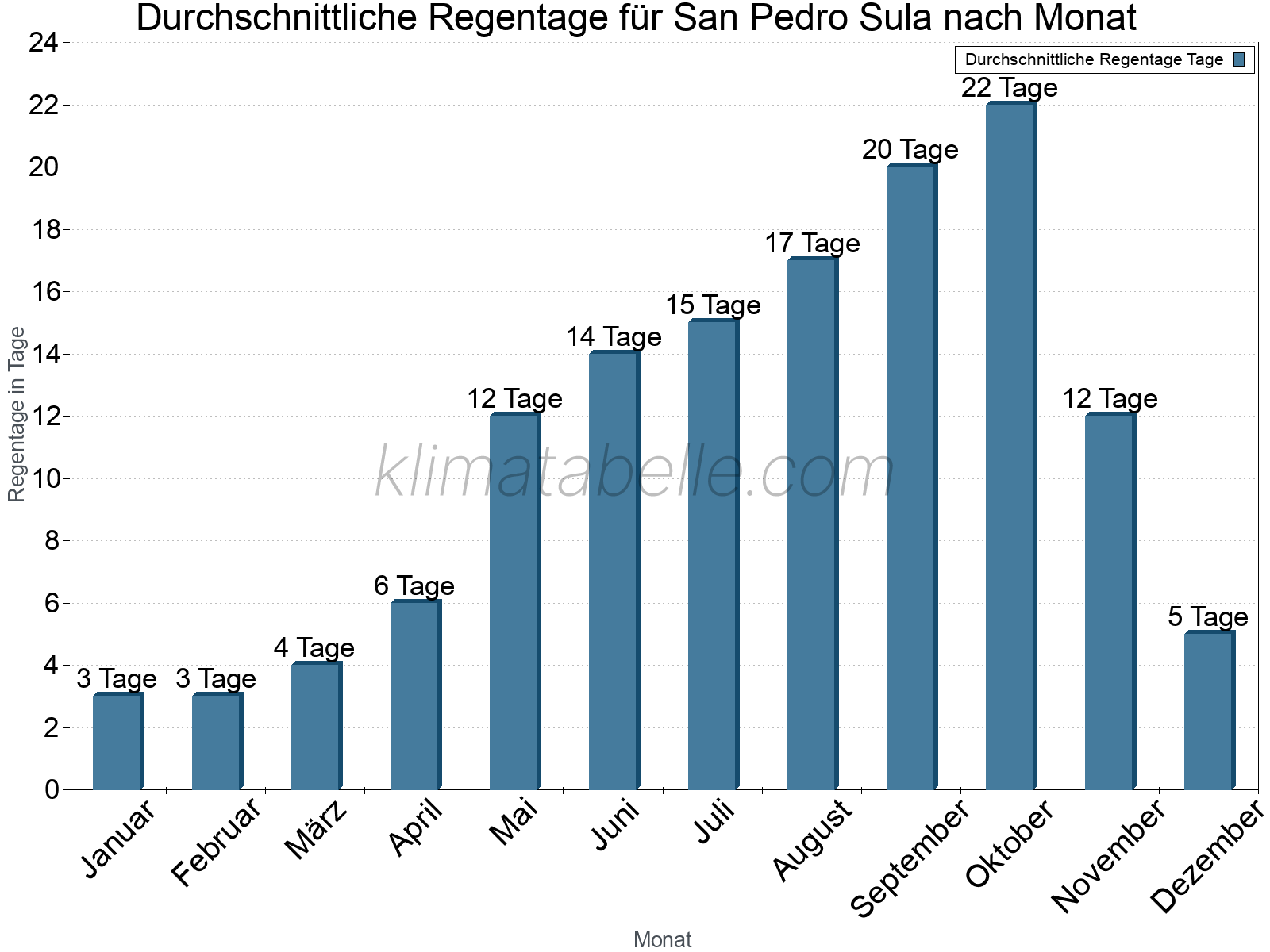 Monatliche Durchschnittswerte der Regentage im Jahresverlauf. San Pedro Sula.