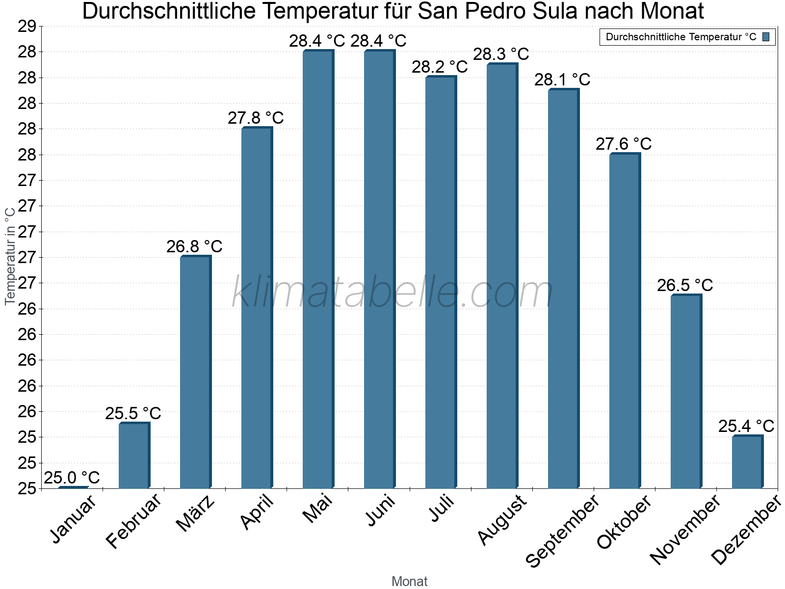 Jahresverlauf der gemittelten Temperatur je Monat. San Pedro Sula.