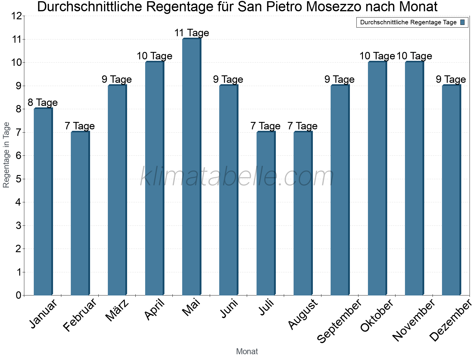 Monatliche Durchschnittswerte der Regentage im Jahresverlauf. San Pietro Mosezzo.