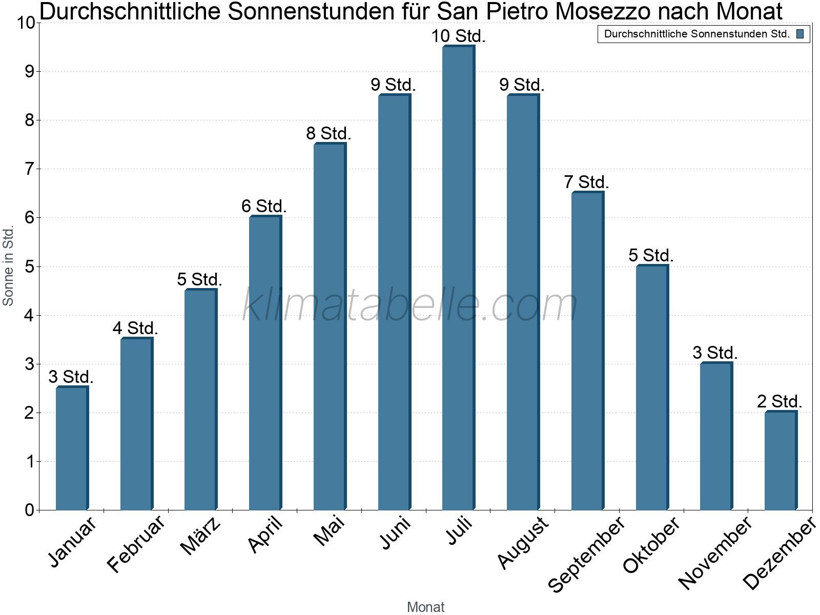 Monatliche Durchschnittswerte der täglichen Sonnenstunden im Jahresverlauf. San Pietro Mosezzo.