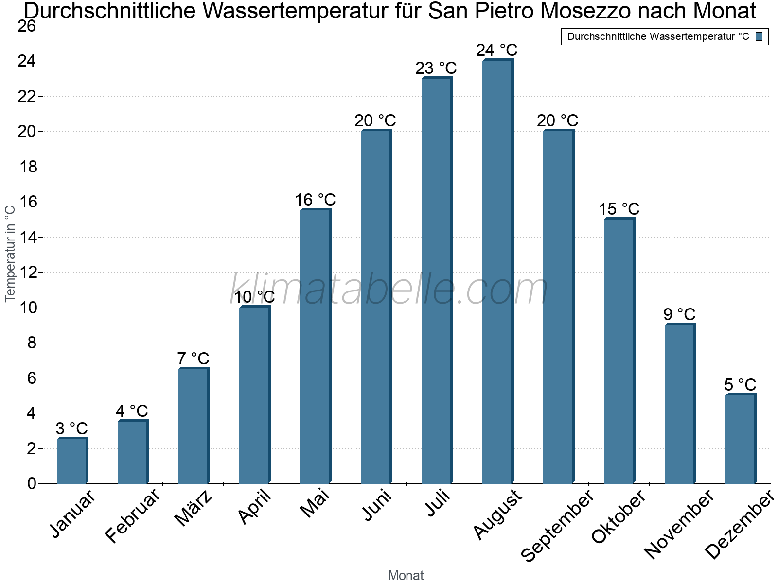 Monatliche Durchschnittstemperaturen des Wassers über das Jahr. San Pietro Mosezzo.
