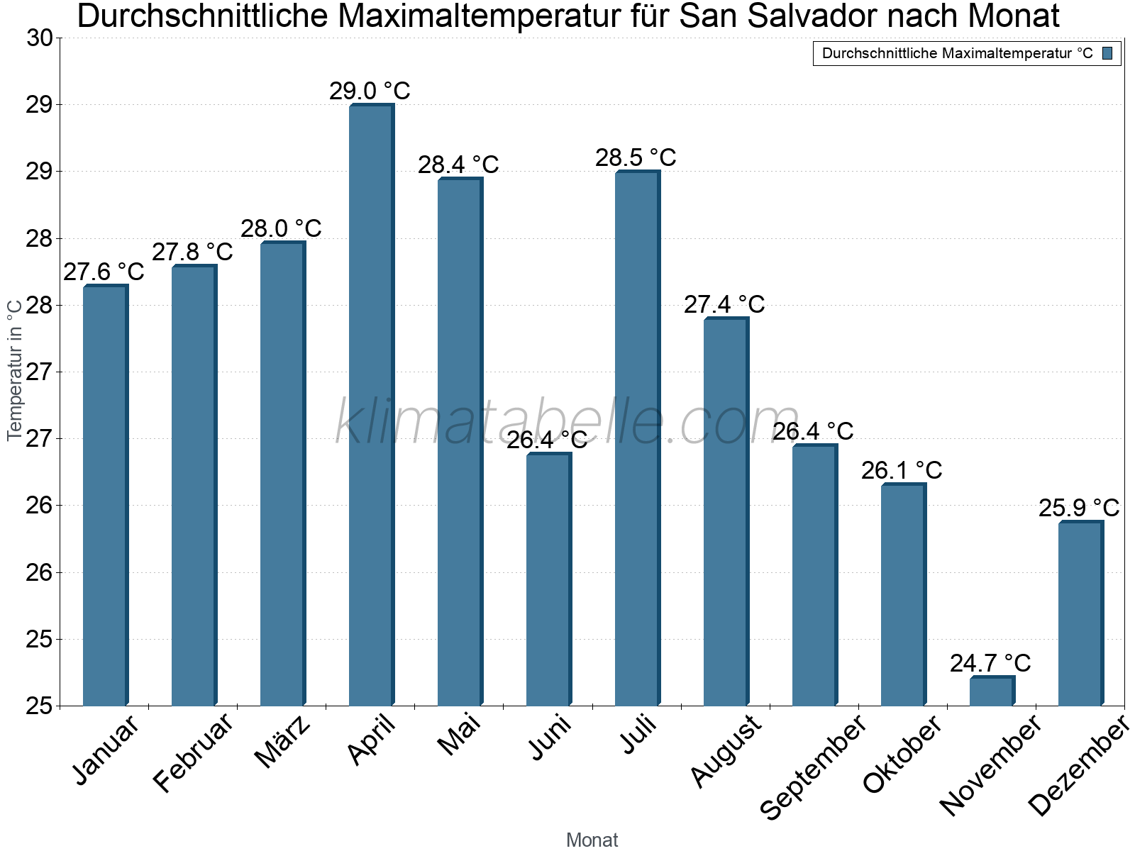 Jahresverlauf der gemittelten Maximaltemperatur je Monat. San Salvador.