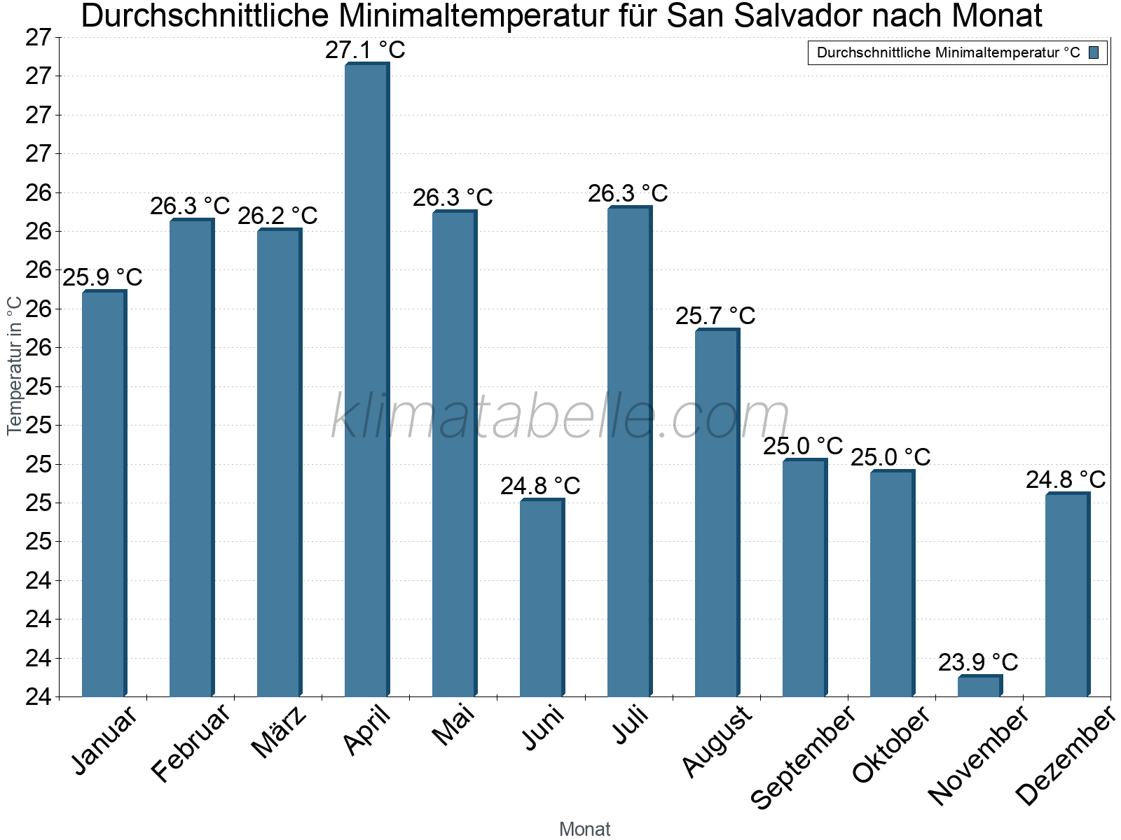 Jahresverlauf der gemittelten Minimaltemperatur je Monat. San Salvador.