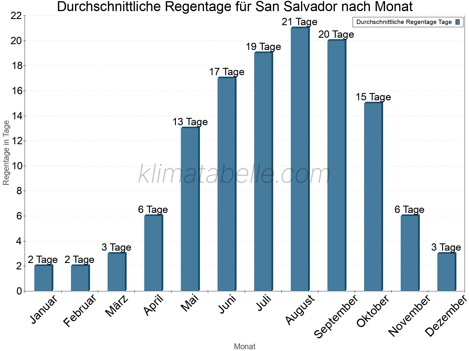 Monatliche Durchschnittswerte der Regentage im Jahresverlauf. San Salvador.