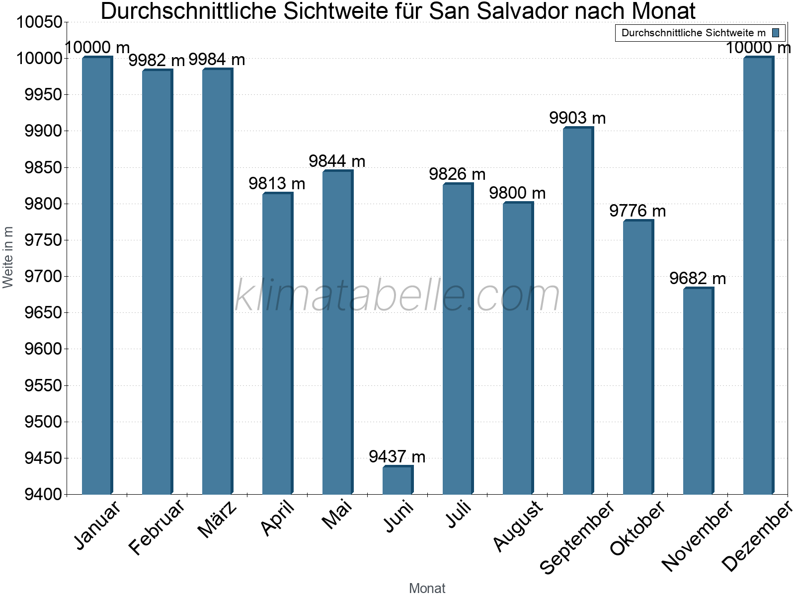 Monatliche Durchschnittssichtweiten im Jahresverlauf. Zu beachten ist, dass die Skalierung der Y-Achse an die Datenwerte angepasst wird. Die Balkenhöhe steht nicht für absolute Prozentsätze wie 0% oder 100%, sondern für relative Mengen im Vergleich zu den minimalen bzw. maximalen Werten anderer Monate. San Salvador.