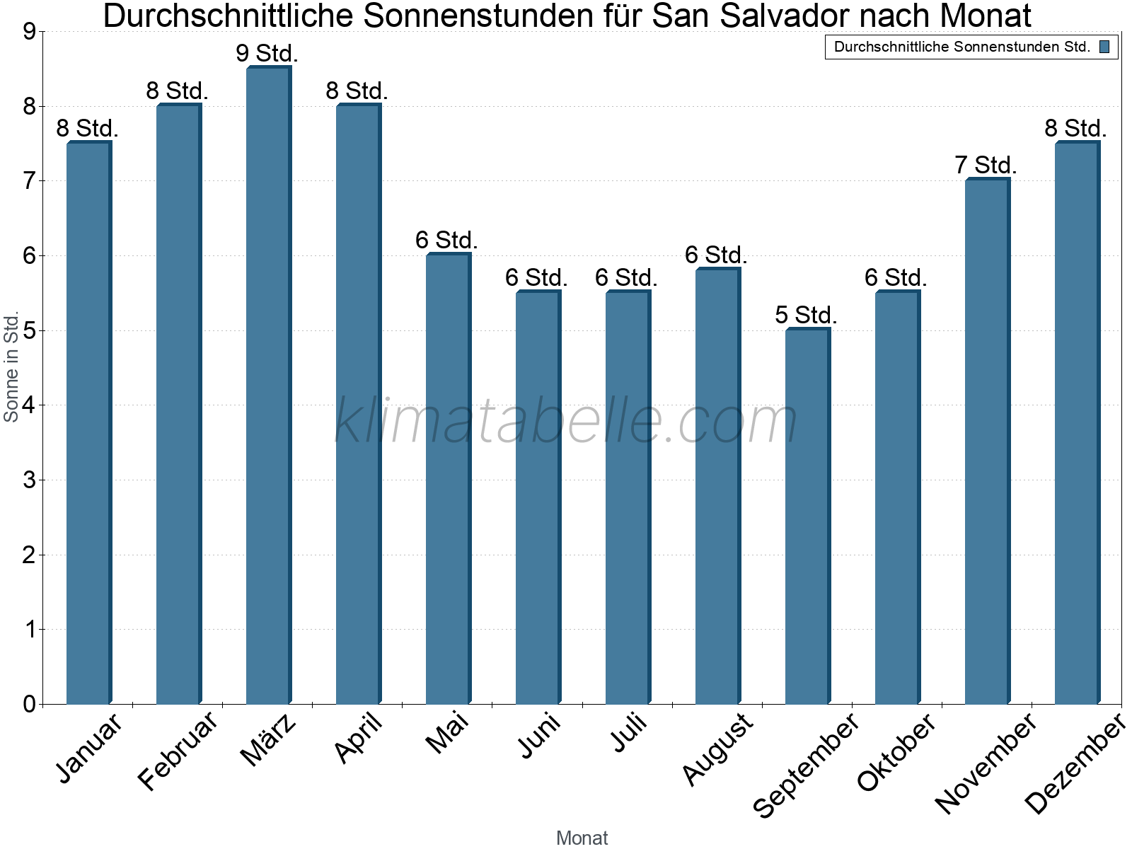 Monatliche Durchschnittswerte der täglichen Sonnenstunden im Jahresverlauf. San Salvador.