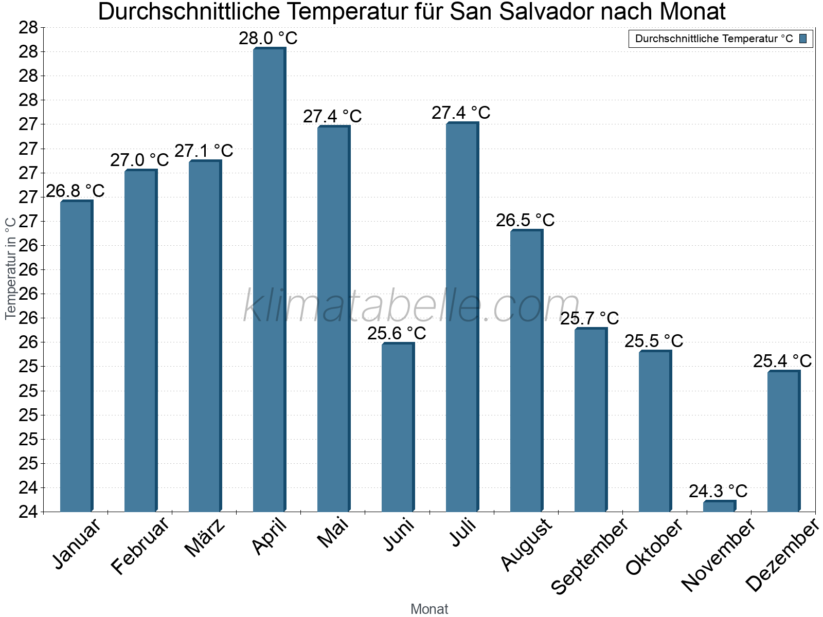 Jahresverlauf der gemittelten Temperatur je Monat. San Salvador.