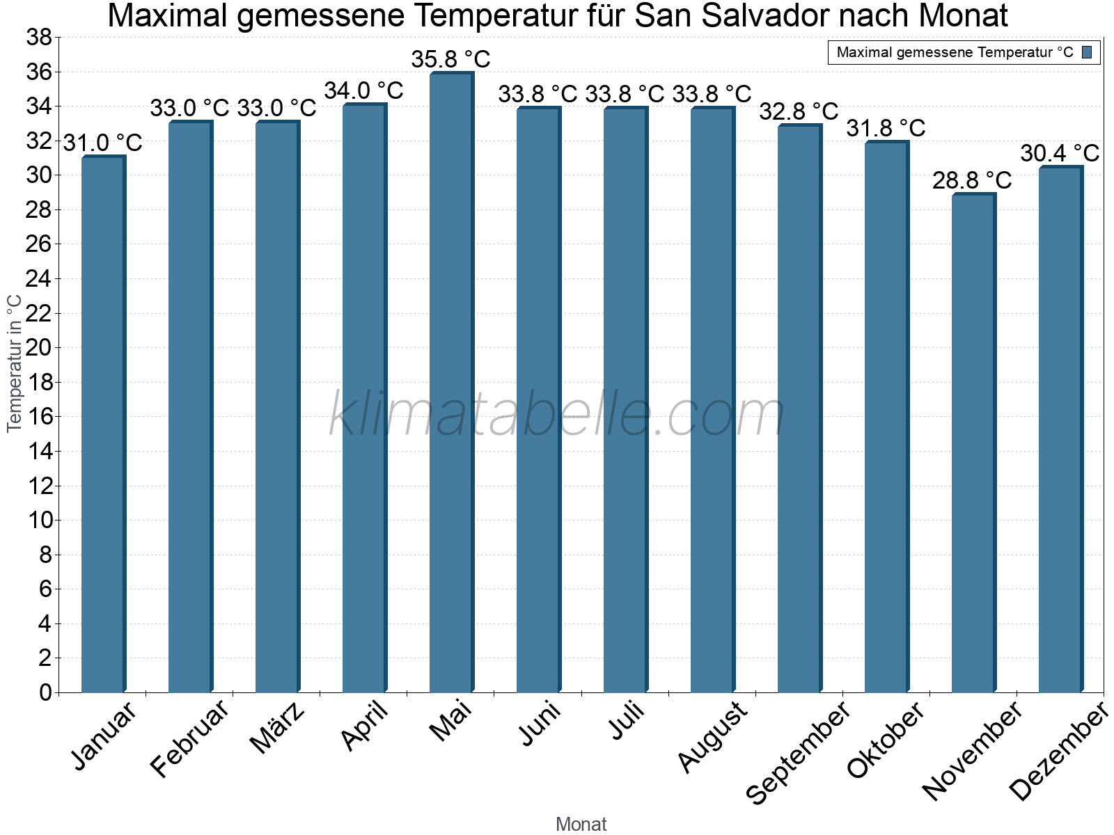 Jahresverlauf der Maximaltemperatur je Monat. San Salvador.