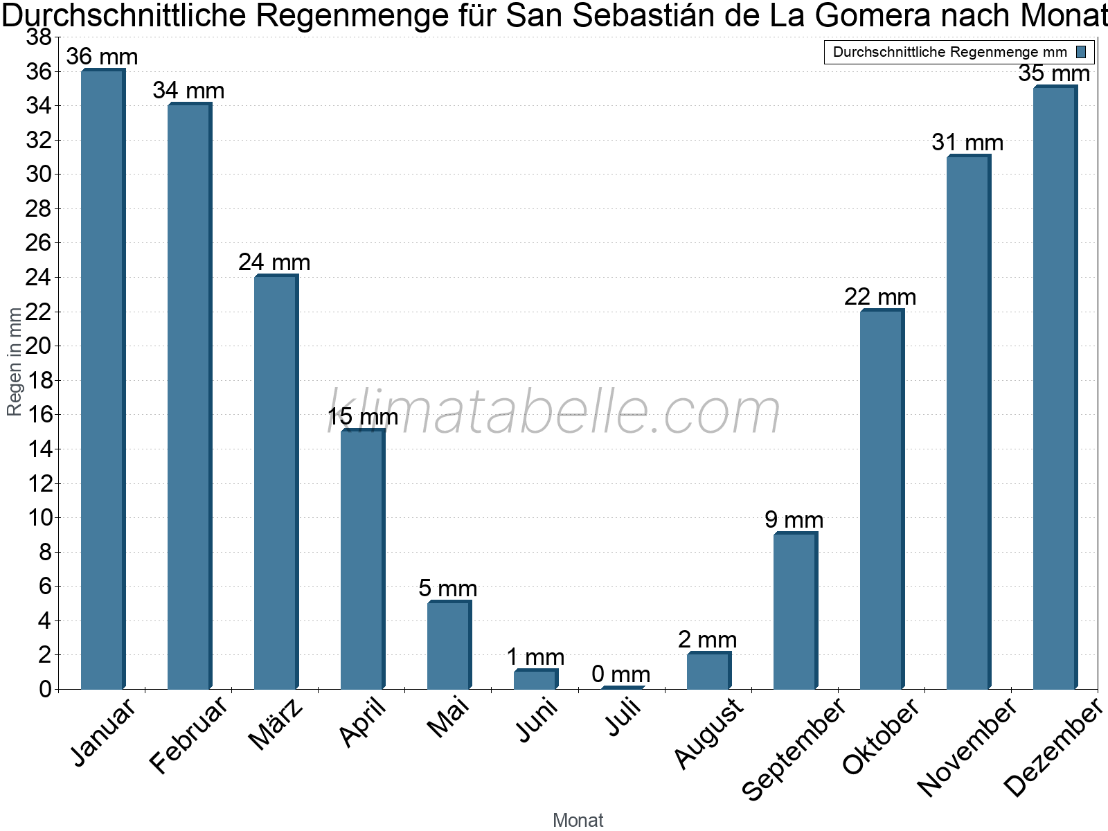 Monatliche Durchschnittswerte der täglichen Regenmenge im Jahresverlauf. San Sebastián de La Gomera.