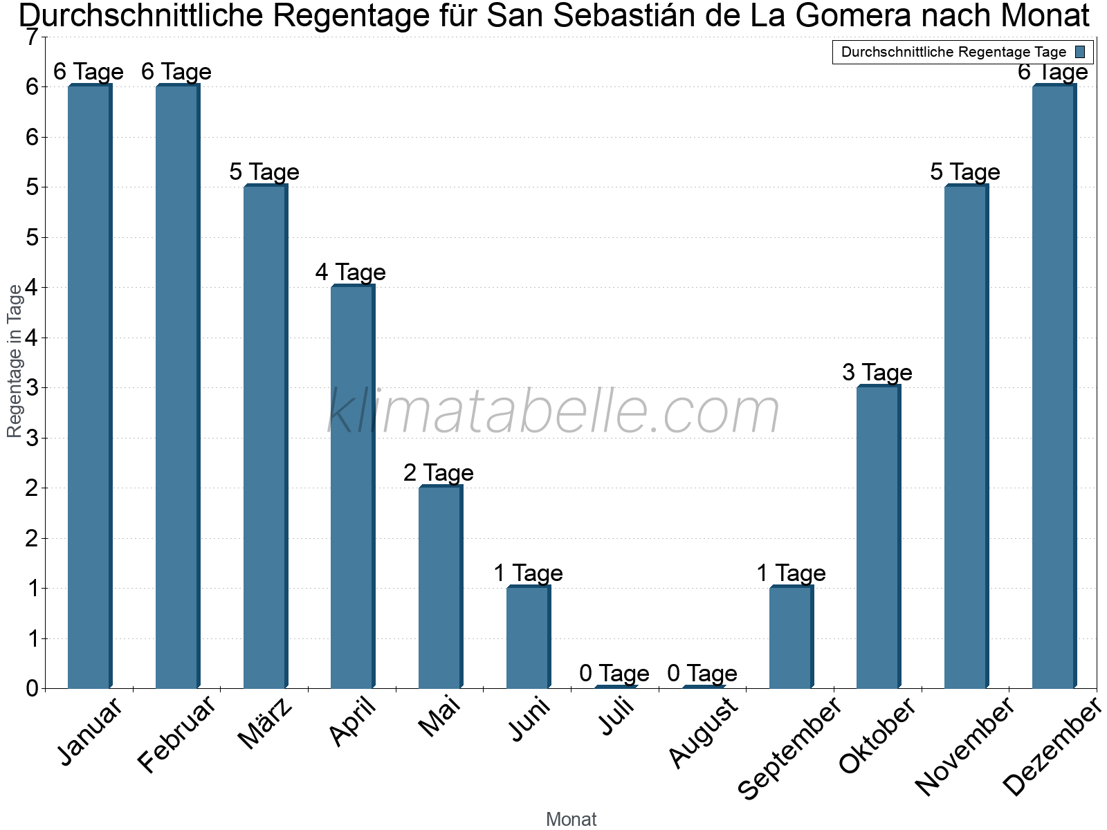 Monatliche Durchschnittswerte der Regentage im Jahresverlauf. San Sebastián de La Gomera.