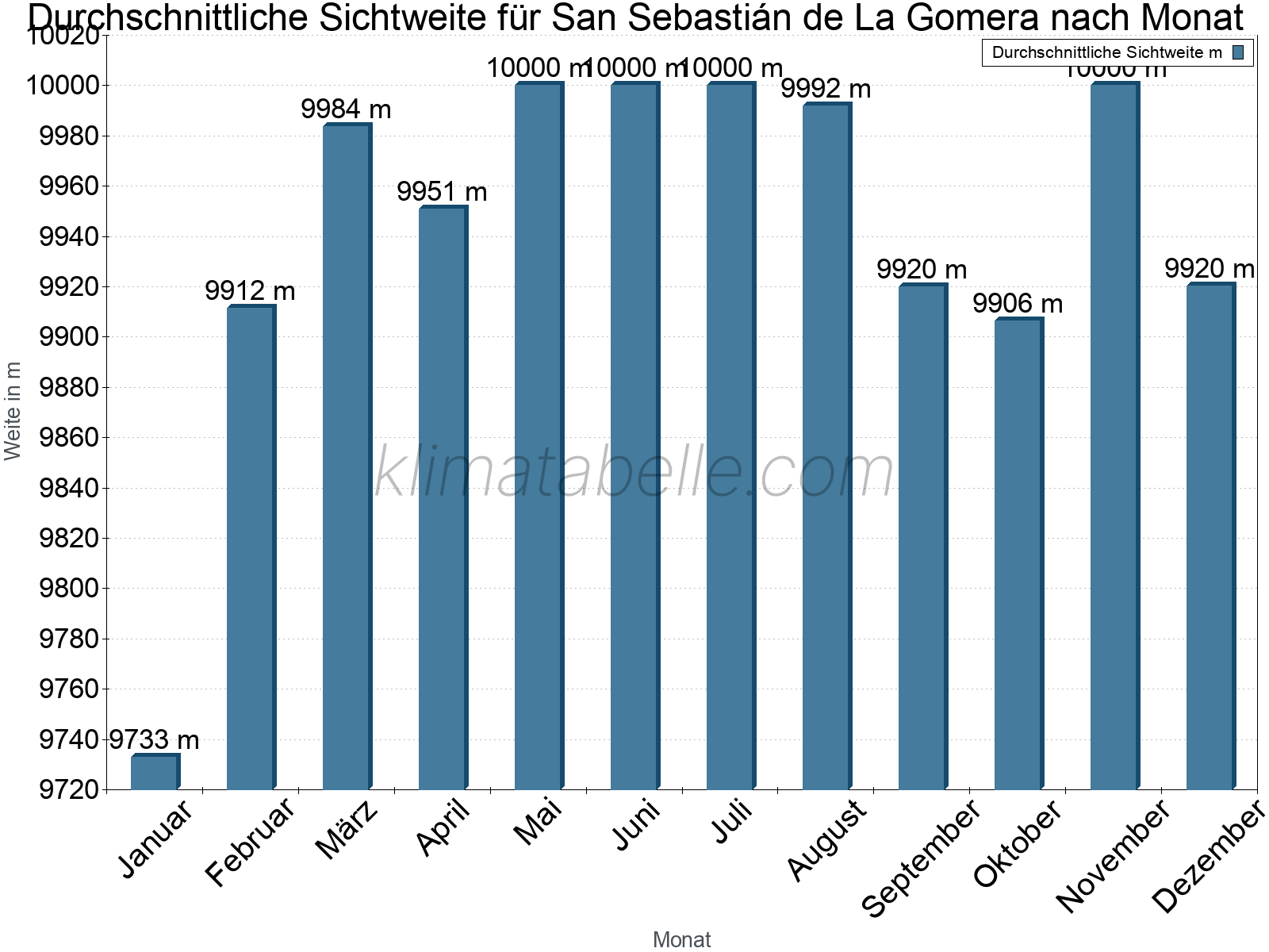 Monatliche Durchschnittssichtweiten im Jahresverlauf. Zu beachten ist, dass die Skalierung der Y-Achse an die Datenwerte angepasst wird. Die Balkenhöhe steht nicht für absolute Prozentsätze wie 0% oder 100%, sondern für relative Mengen im Vergleich zu den minimalen bzw. maximalen Werten anderer Monate. San Sebastián de La Gomera.