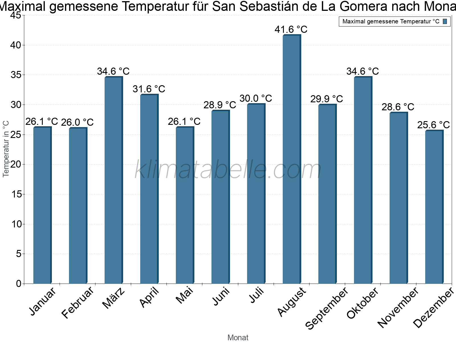 Jahresverlauf der Maximaltemperatur je Monat. San Sebastián de La Gomera.