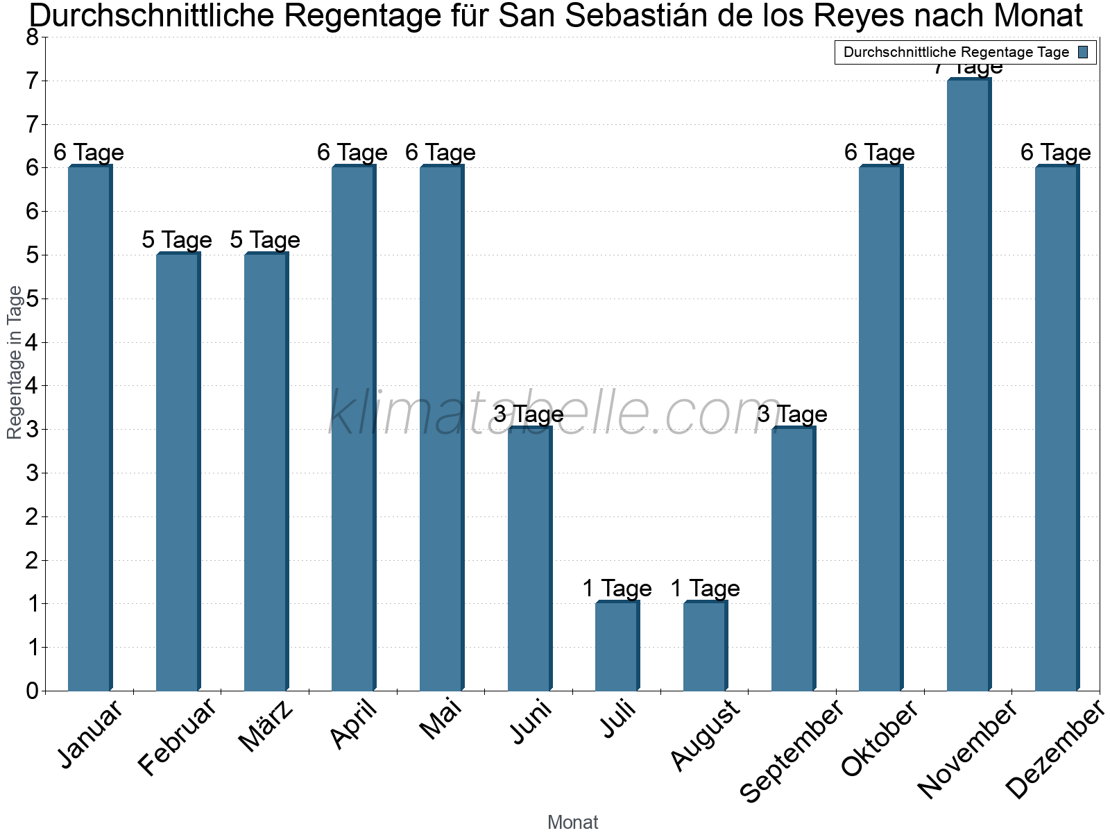 Monatliche Durchschnittswerte der Regentage im Jahresverlauf. San Sebastián de los Reyes.