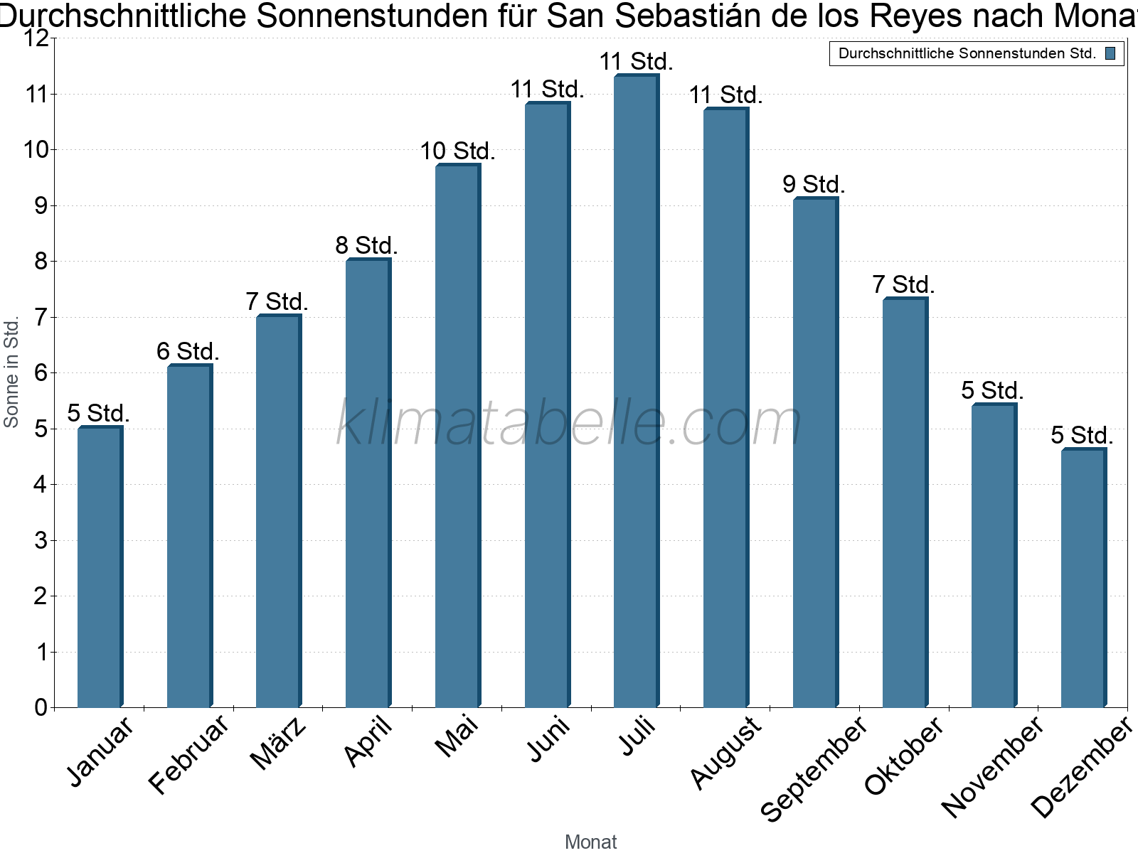 Monatliche Durchschnittswerte der täglichen Sonnenstunden im Jahresverlauf. San Sebastián de los Reyes.