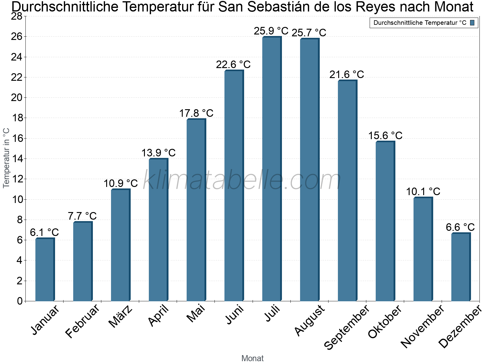 Jahresverlauf der gemittelten Temperatur je Monat. San Sebastián de los Reyes.