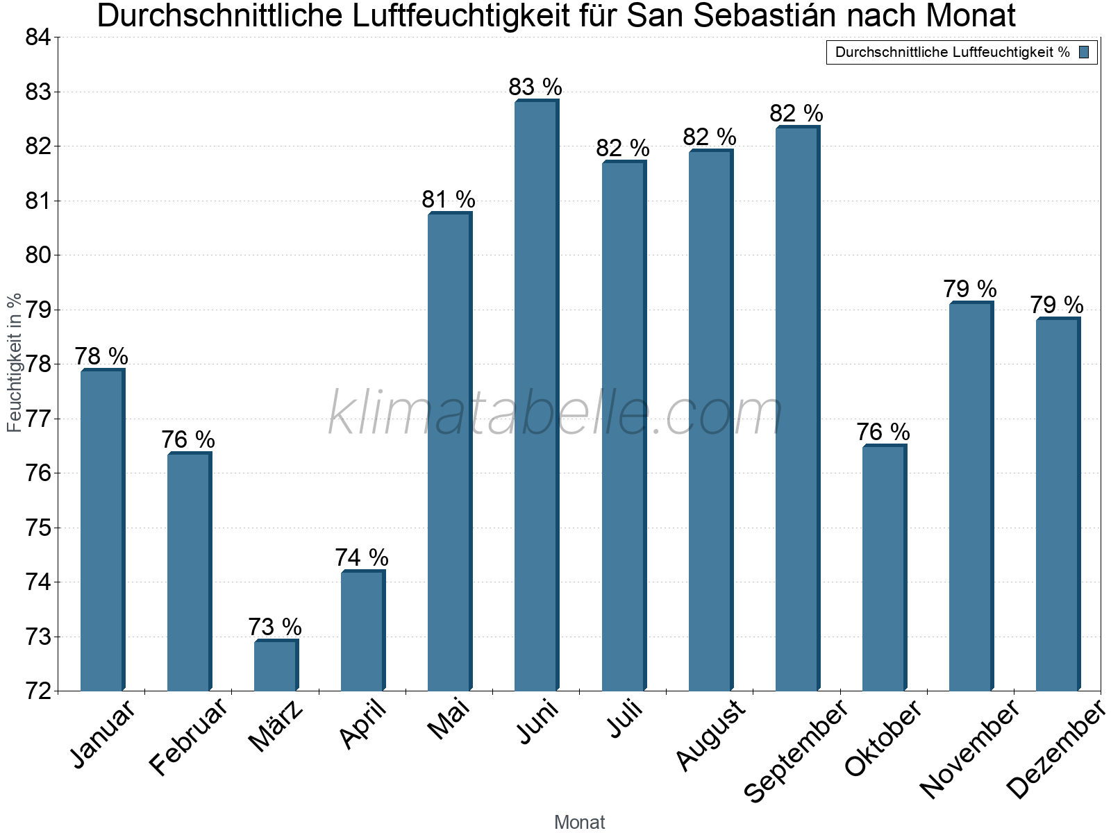 Jahresverlauf des gemittelten Luftfeuchtigkeit je Monat. Zu beachten ist, dass die Skalierung der Y-Achse an die Datenwerte angepasst wird. Die Balkenhöhe steht nicht für absolute Prozentsätze wie 0% oder 100%, sondern für relative Mengen im Vergleich zu den minimalen bzw. maximalen Werten anderer Monate. San Sebastián.