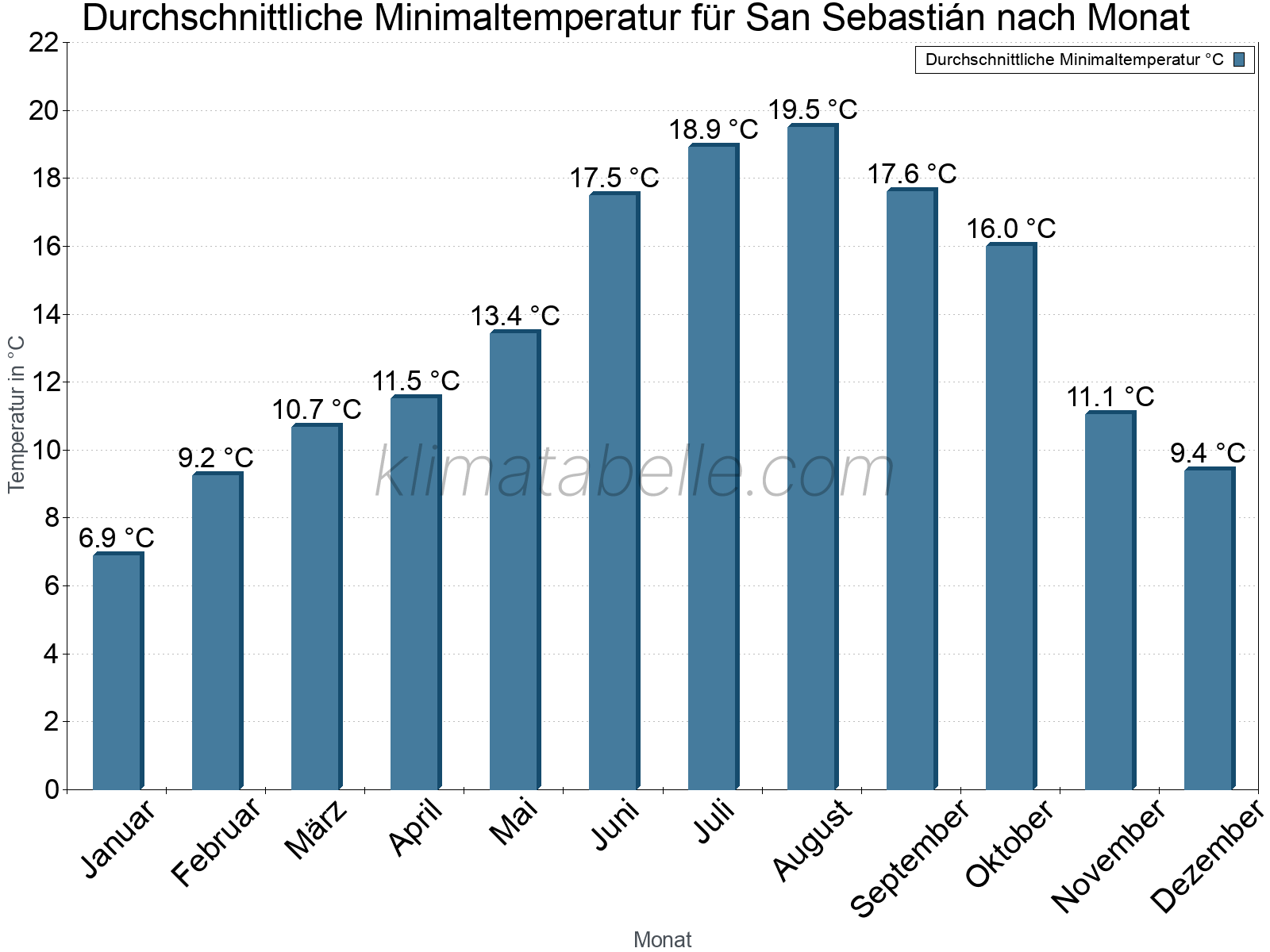 Jahresverlauf der gemittelten Minimaltemperatur je Monat. San Sebastián.