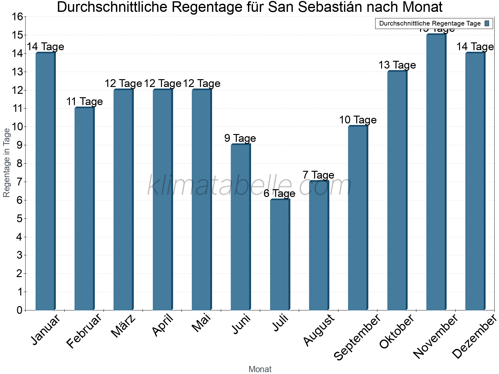 Monatliche Durchschnittswerte der Regentage im Jahresverlauf. San Sebastián.
