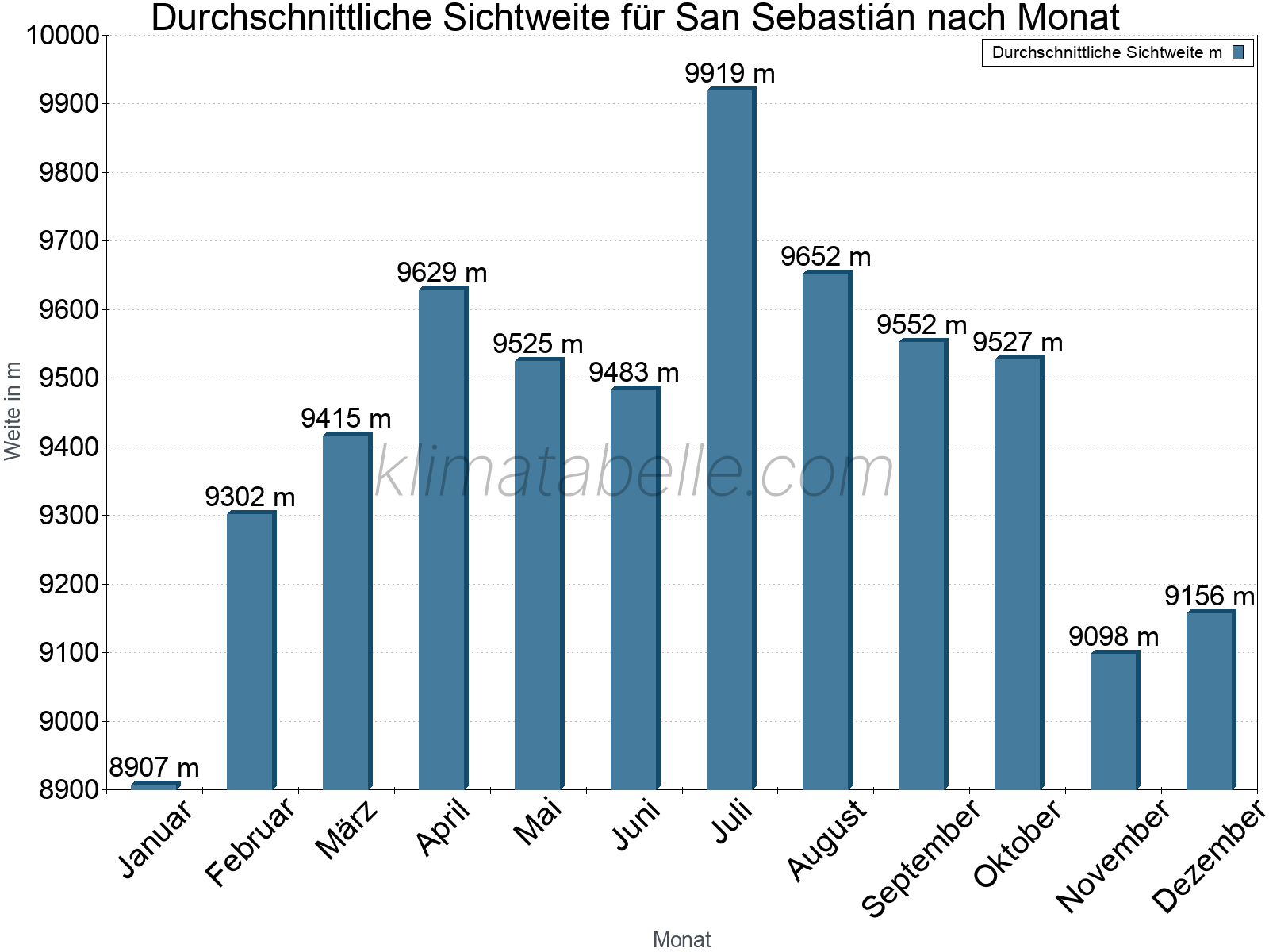 Monatliche Durchschnittssichtweiten im Jahresverlauf. Zu beachten ist, dass die Skalierung der Y-Achse an die Datenwerte angepasst wird. Die Balkenhöhe steht nicht für absolute Prozentsätze wie 0% oder 100%, sondern für relative Mengen im Vergleich zu den minimalen bzw. maximalen Werten anderer Monate. San Sebastián.