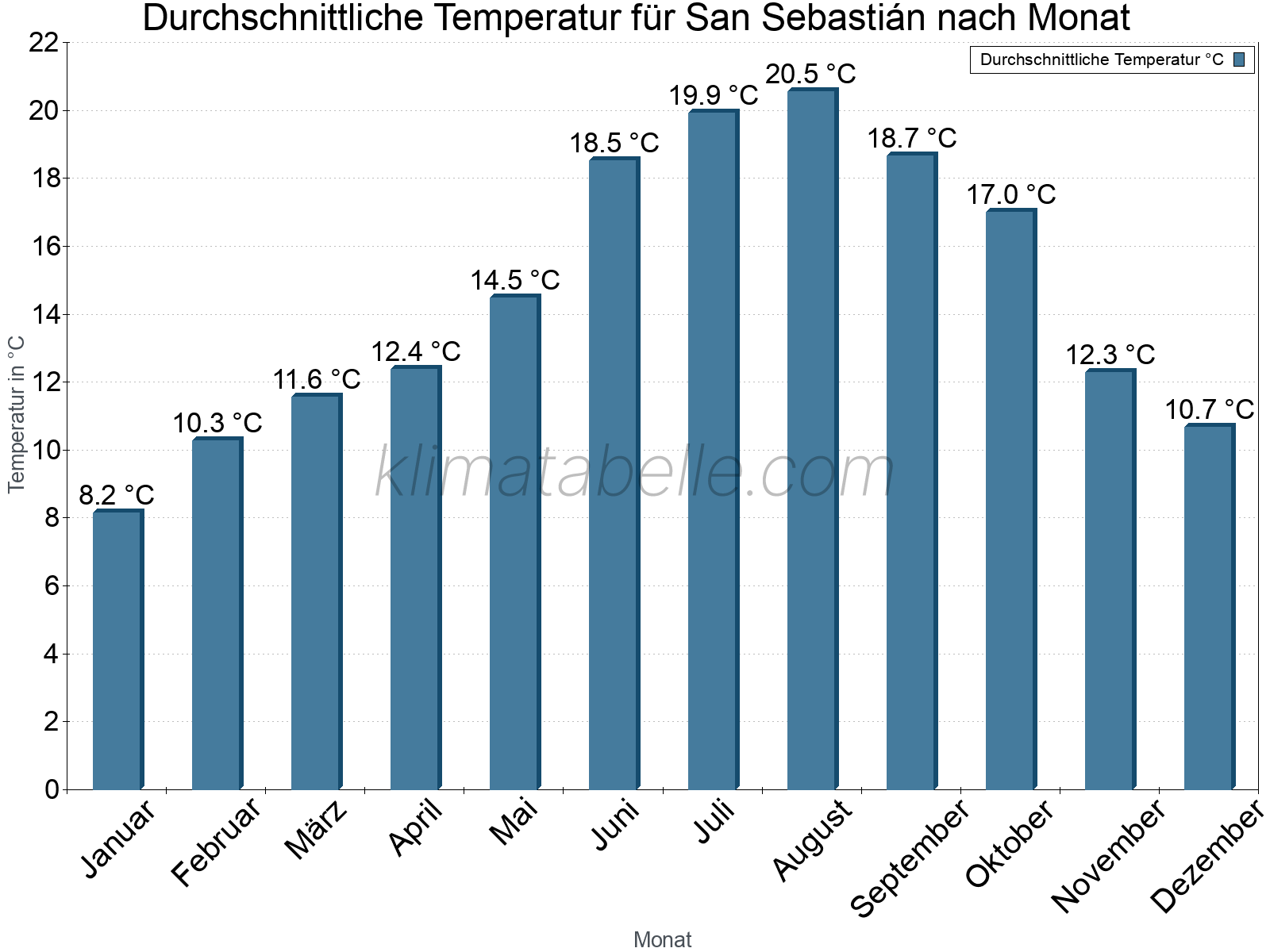 Jahresverlauf der gemittelten Temperatur je Monat. San Sebastián.