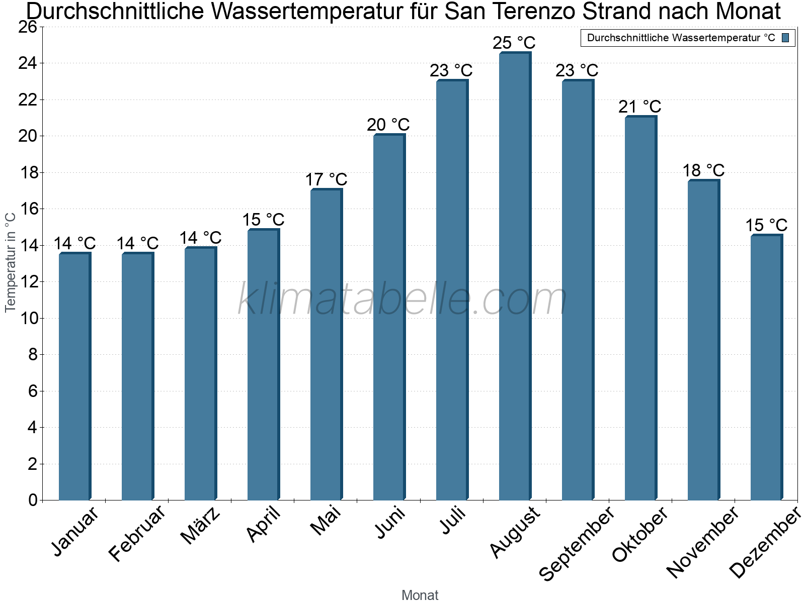 Monatliche Durchschnittstemperaturen des Wassers über das Jahr. San Terenzo Strand.