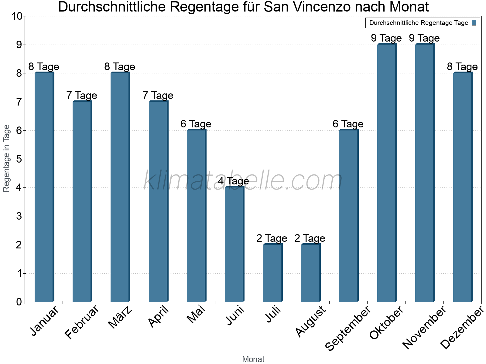 Monatliche Durchschnittswerte der Regentage im Jahresverlauf. San Vincenzo.