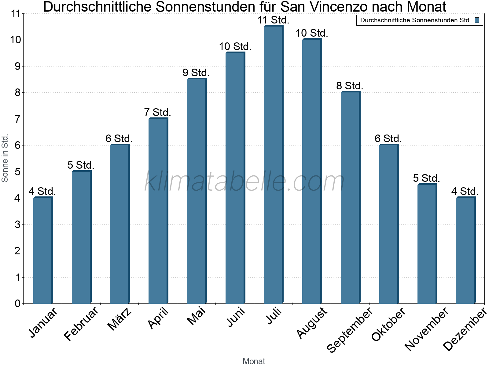 Monatliche Durchschnittswerte der täglichen Sonnenstunden im Jahresverlauf. San Vincenzo.