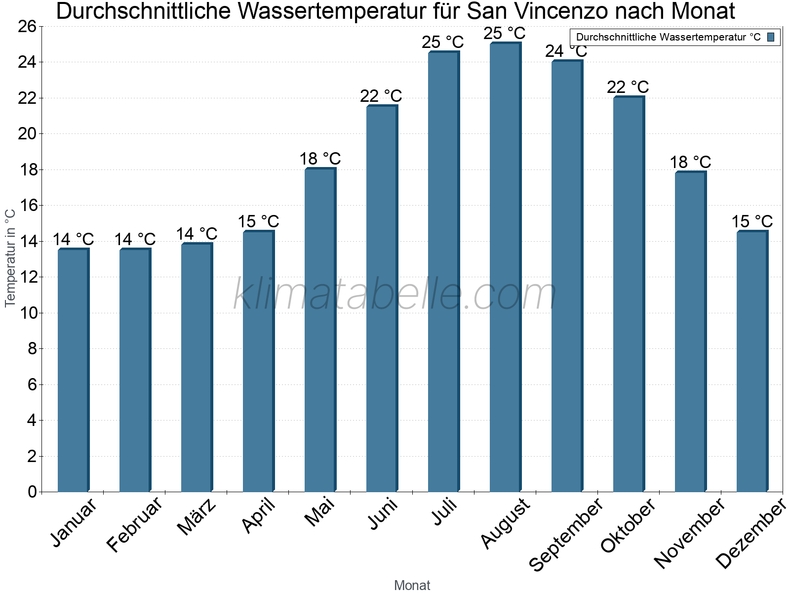 Monatliche Durchschnittstemperaturen des Wassers über das Jahr. San Vincenzo.
