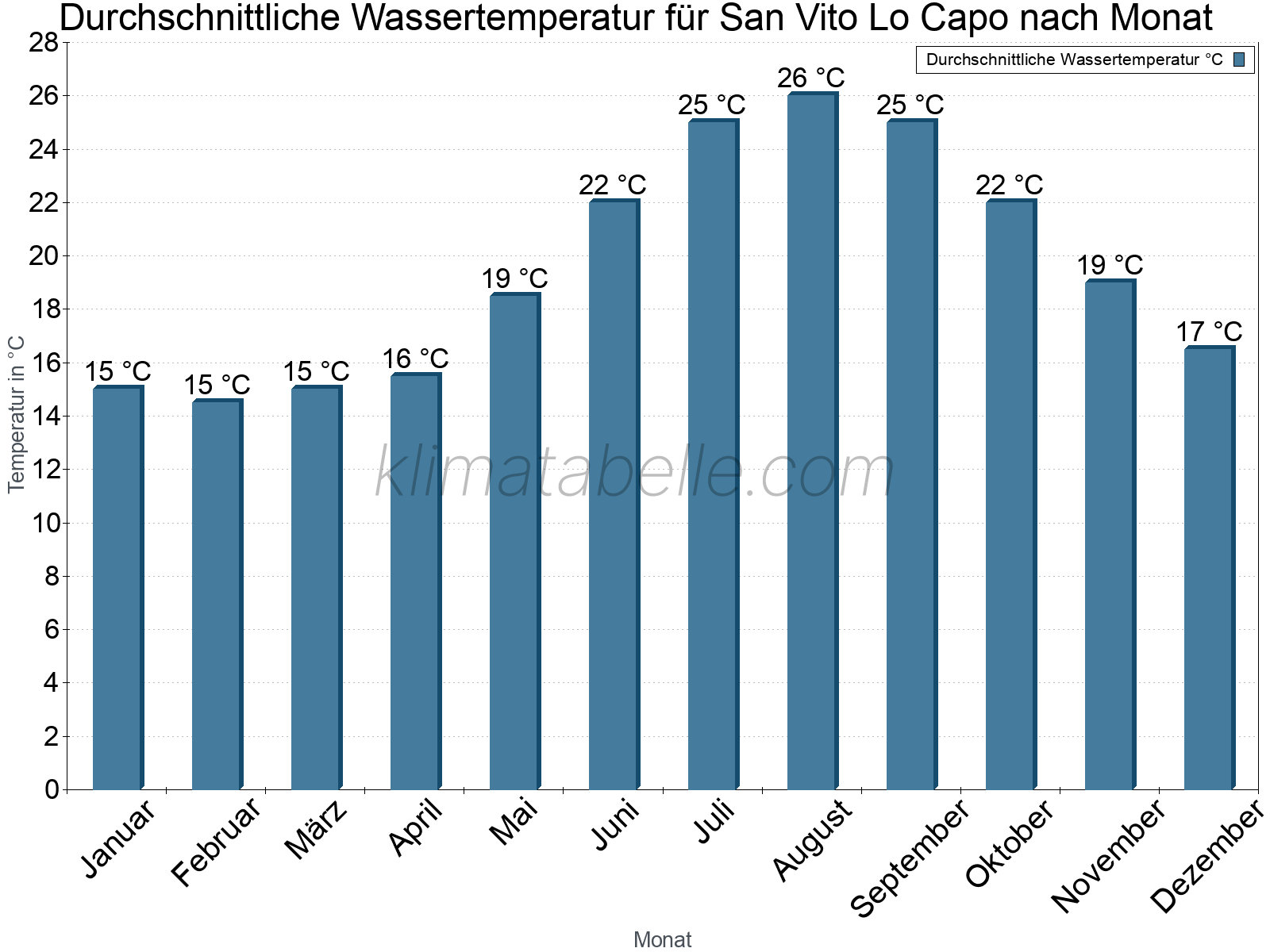 Monatliche Durchschnittstemperaturen des Wassers über das Jahr. San Vito Lo Capo.