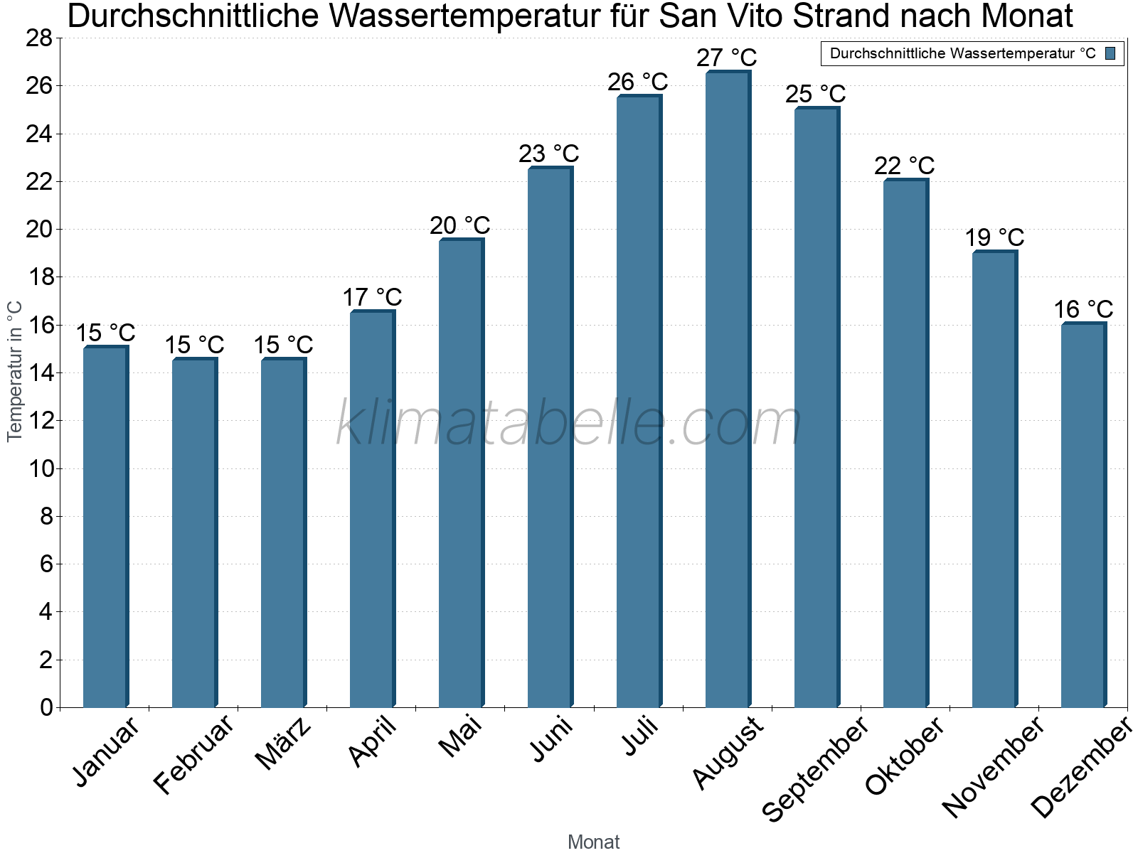 Monatliche Durchschnittstemperaturen des Wassers über das Jahr. San Vito Strand.