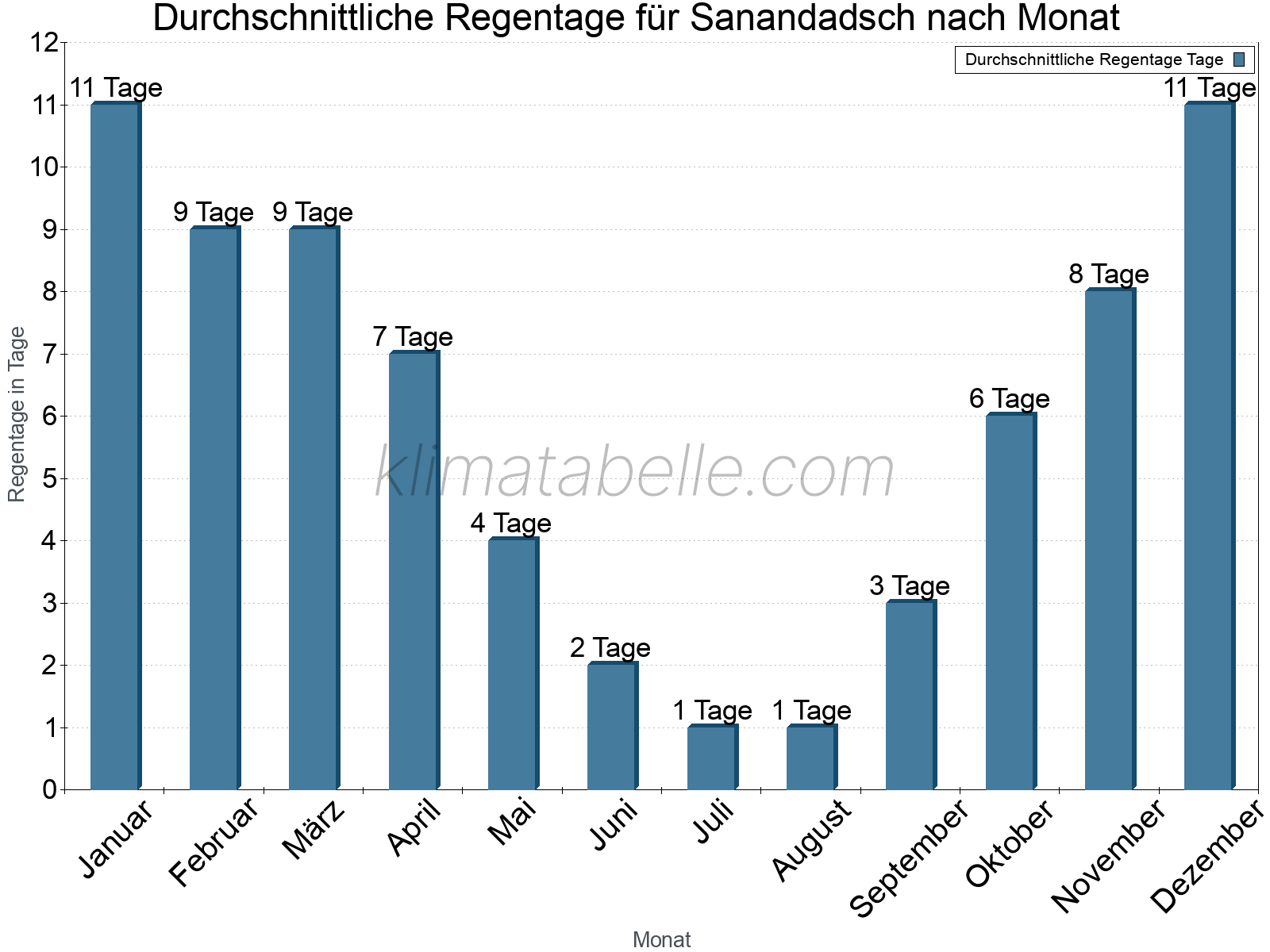 Monatliche Durchschnittswerte der Regentage im Jahresverlauf. Sanandadsch.