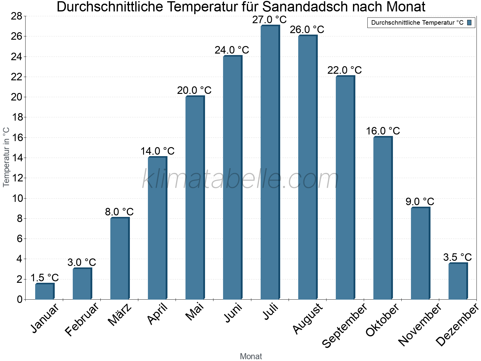 Jahresverlauf der gemittelten Temperatur je Monat. Sanandadsch.