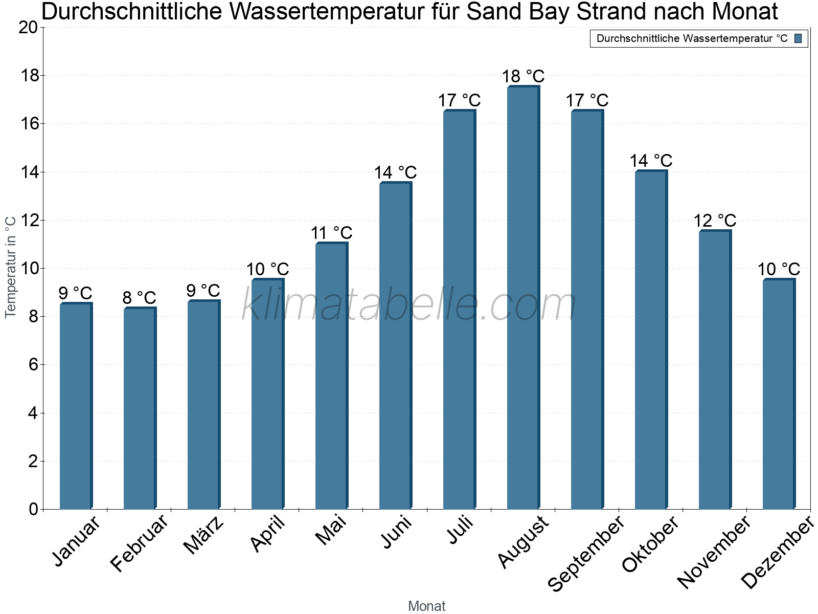 Monatliche Durchschnittstemperaturen des Wassers über das Jahr. Sand Bay Strand.